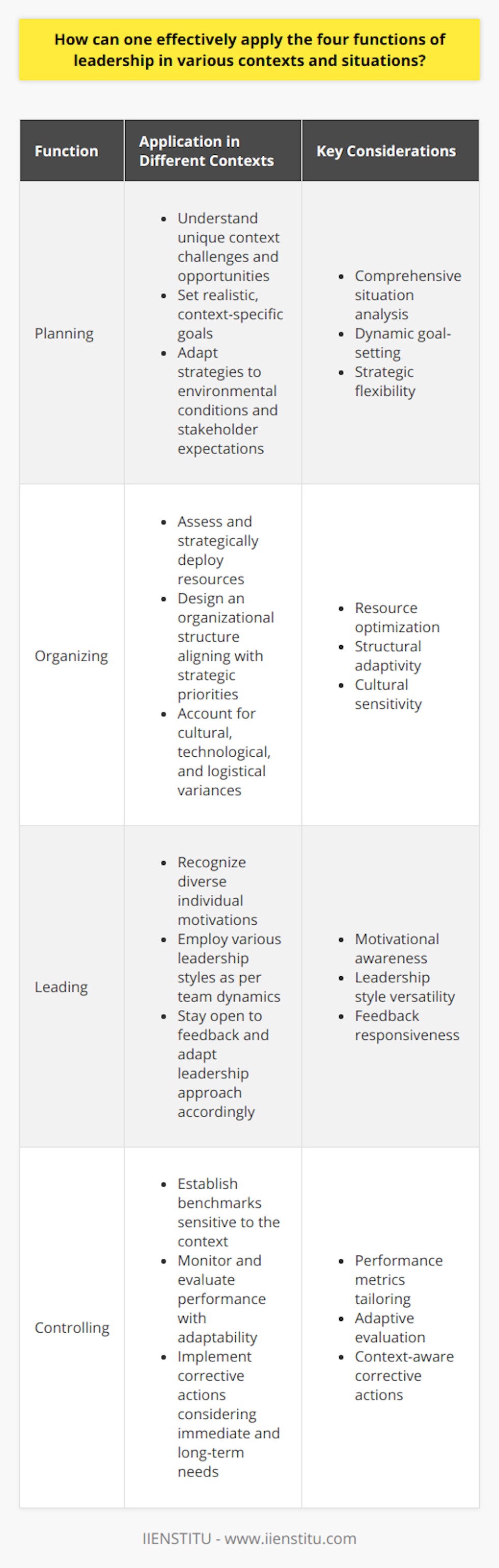 Effective leadership requires the mastery of several key functions, including planning, organizing, leading, and controlling. These functions are a cornerstone of successful management and can be applied across different contexts and scenarios, from business to community organizing. Here's how one can effectively apply these functions:1. Planning in Diverse Settings:   - Understand the unique challenges and opportunities of each context.   - Set realistic and context-specific goals based on thorough situation analysis.   - Adapt strategies to suit different environmental conditions, stakeholder expectations, and resource availabilities.2. Organizing with Flexibility:   - Assess the resources at hand and deploy them where they can be most effective.   - Design an organizational structure that reflects the strategic priorities of the context.   - Make allowances for cultural, technological, and logistical differences that influence task assignments and workflows.3. Leading with Adaptability:   - Recognize the varied motivations and drives of individuals within different scenarios.   - Employ a range of leadership styles to suit different team dynamics — sometimes directive, sometimes collaborative.   - Remain open to feedback and be prepared to alter your leadership approach in response to situational changes.4. Controlling with Sensitivity to Context:   - Establish appropriate benchmarks and performance indicators that reflect the nuances of each situation.   - Monitor and evaluate performance in a manner that is both rigorous and adaptive to changes.   - Implement corrective actions that recognize the immediate and long-term needs of the organization and its stakeholders.Effective leaders understand that while the core functions remain constant, their application must be fluid and responsive to the needs of the situation. By mastering the ability to adapt these functions, leaders can navigate the complexities of various contexts, leading to improved outcomes and sustained success.
