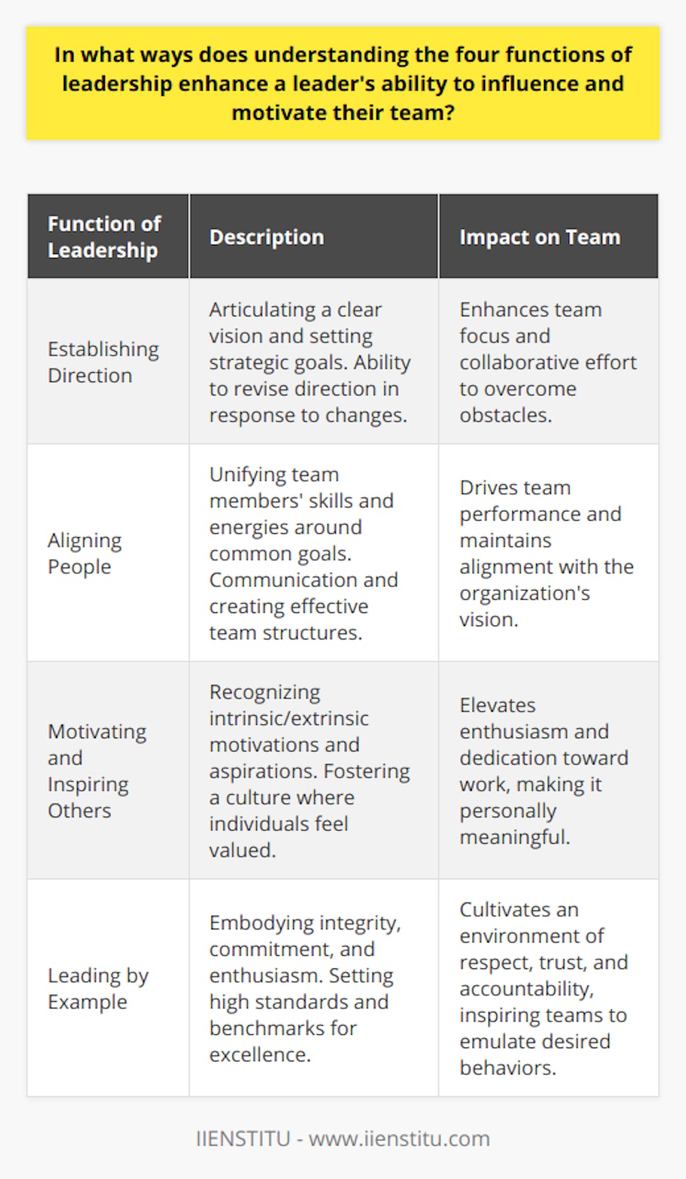 Leadership is a multifaceted discipline that requires a deep appreciation of its core functions to lead teams effectively. The four functions of leadership—establishing direction, aligning people, motivating and inspiring others, and leading by example—serve as pillars that uphold the structure of effective team management and empowerment.Establishing DirectionFormulating a clear vision and setting the strategic direction for a team form the foundation upon which all other leadership functions rest. Leaders who excel in this function articulate a coherent vision that resonates with the values and aspirations of their team members. By defining purpose and outlining the roadmap to success, leaders ensure that the entire team moves forward with a shared focus, making concerted efforts to overcome any potential obstacles. The capability to revise and refocus the team's direction in response to changing circumstances is an invaluable leadership trait that ensures sustained progress and adaptability in a dynamic environment.Aligning PeopleAlignment is about orchestrating a harmonious effort toward collective goals. Leaders adept at this function bring individuals together—uniting their skills, talents, and energies—around a common purpose. Aligning people requires transparent communication, establishment of effective team structures, and the creation of synergized roles where team members complement each other. Understanding how to merge diverse perspectives and channel them into a concerted effort is critical to driving the team's performance and keeping every individual aligned with the organization's vision.Motivating and Inspiring OthersThe ability to motivate and inspire lies at the heart of a leader's influence. Leaders who understand this function recognize the intrinsic and extrinsic factors that drive their team members. By tapping into individuals' motivations and aspirations, leaders can catalyze enthusiasm and dedication toward work. They can craft compelling narratives around the organization's goals, making the work personally meaningful for team members. These leaders not only provide tangible rewards but also nourish their team's intrinsic motivation by fostering a culture where individuals feel valued, challenged, and integral to the success of the enterprise.Leading by ExampleLastly, a keen understanding of the impact of leading by example underscores the credibility of leadership. Leaders who personify the qualities they wish to see in their team members—they exhibit integrity, commitment, and enthusiasm—inspire their teams to emulate these behaviors. By setting high standards for themselves, leaders establish a benchmark for excellence within the organization. This function is pivotal in cultivating an environment where mutual respect, trust, and accountability flourish, enabling the team to excel in its endeavors.In evaluating the aspects of leadership discussed above, a leader equipped with an intricate understanding of these functions can adeptly navigate the challenges of team management. They are better positioned to foster a culture of performance, accountability, and unity, ultimately guiding their team to tangible success. Leaders who commit themselves to constant learning and application of these core functions not only influence and motivate with more finesse but also leave a lasting impact that echoes throughout the organization's future.