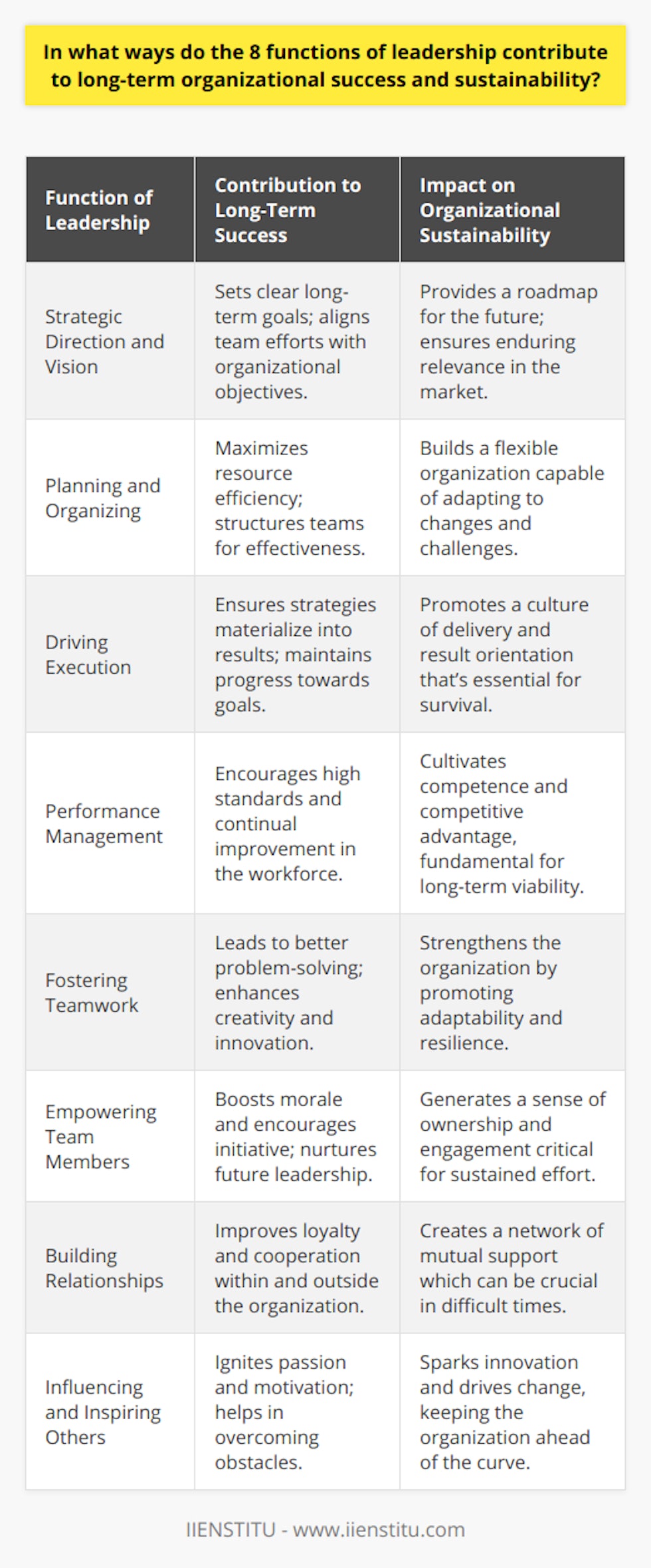 The eight functions of leadership form the backbone of effective organizational management and play a pivotal role in driving long-term success and sustainability. By understanding and applying these functions, leaders can create a robust foundation for their organizations to thrive in an ever-changing business environment.1. **Strategic Direction and Vision**: Leaders set the compass for the future, charting out a path that aligns with core values and the underlying mission of the organization. A clear vision rallies employees around common objectives and serves as a guiding star for decision-making. Strategic direction provides purpose and meaning to daily tasks, turning routine work into part of a bigger picture that contributes to long-term achievements.2. **Planning and Organizing**: This function involves structuring the organization, its departments, and teams to optimize efficiency and effectiveness. It includes meticulous resource planning, ensuring that the right people, processes, and technologies are in place to execute the business strategy. Sound planning minimizes waste, increases productivity, and configures the organization to respond quickly to opportunities and threats.3. **Driving Execution**: It's not enough to plan; leaders must also ensure that strategies are implemented with precision and passion. Execution involves mobilizing teams, driving projects forward, and ensuring that initiatives are completed within the set timelines and budgets. Leaders who excel at execution maintain focus, momentum, and a constant push towards goal attainment.4. **Performance Management**: Leaders must foster an environment of accountability where performance is measured against clearly established goals. Offering constructive feedback, addressing performance issues, and celebrating successes are all part of this function, which ensures that team members know where they stand and how they can grow. Performance management strengthens organizational competency and drives continuous development.5. **Fostering Teamwork**: Collaboration is essential in a highly connected and interdependent workplace. Encouraging teamwork entails creating a culture where diverse ideas are valued, communication is open, and conflicts are resolved constructively. Good teamwork fuels innovation and allows for complex problem-solving, giving the organization a competitive edge.6. **Empowering Team Members**: Leaders who delegate authority and trust their colleagues foster empowerment. This empowerment enhances job satisfaction, inspires employees to take initiative, and nurtures future leaders within the organization. Moreover, it promotes a culture of ownership where individuals are invested in the organization's outcomes.7. **Building Relationships**: Strong relationships are built on mutual respect, trust, and understanding. This leadership function impacts not only the internal dynamics of an organization but also its external partnerships and public image. Leaders adept at relationship-building drive loyalty and engagement among employees, customers, and other stakeholders.8. **Influencing and Inspiring Others**: A leader’s ability to motivate and inspire acts as the spark that ignites team spirit and drives people to exceed their own expectations. Inspirational leadership can lift an organization during tough times and can stimulate innovation and change, ensuring the organization is always progressing and not stagnating.The synergy of these eight functions leads to a resilient and dynamic organization, defined by purposeful action, adaptability, and a deep-seated drive for excellence. When a leader understands and harnesses the potential of these functions, they set the stage for an organization that not only survives over the long haul but thrives and sets an example for others to follow.