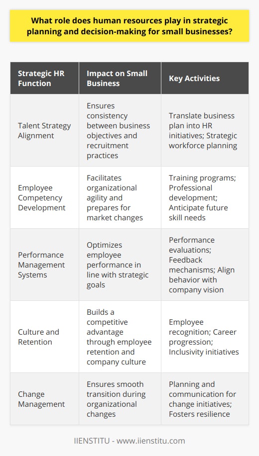 Human Resources (HR), traditionally viewed as the administrative heart of an organization, has transcended this function to become a strategic cornerstone in small businesses. By entwining the human element with strategic planning and decision-making processes, HR can propel a small business towards success.Strategic Alignment of TalentThe inception of HR's strategic role begins with ensuring that the organization's talent strategy corresponds with its business objectives. This requires a keen understanding of the overarching business plan and the ability to translate it into HR practices. The strategic recruitment of employees whose skills, experiences, and values align with the company's mission fortifies the foundation for growth and competition in the market. HR professionals within small businesses must therefore excel in talent acquisition that predicts and meets the evolving needs of the business.Employee Competencies and Organizational AgilityThe agility of a small business often hinges upon the competencies and adaptability of its workforce. HR's role in driving strategic planning is exemplified through its management of comprehensive training and professional development opportunities. Development programs endorsed by HR aim not only to enhance current performance but also to anticipate future skills required. This foresight and investment in human capital development ensure the organization remains agile and prepared for impending market shifts.Performance Management as a Strategic ToolRobust performance management systems are instrumental in driving employee performance and achieving strategic objectives. HR crafts these systems to echo the strategic priorities of the business, promoting behaviors and outcomes that directly support the intended direction. Through clear communication of expectations and consistent feedback mechanisms, HR empowers employees to align their contributions with the company's vision, influencing small business trajectory.Retention and Culture as Competitive AdvantagesSmall businesses, with their limited resources, are particularly vulnerable to the costs and disruptions of high employee turnover. HR addresses this challenge by engineering a workplace culture that attracts and retains top talent. Engaging in best practices, such as employee recognition programs, career progression paths, and fostering inclusive and diverse work environments, HR turns company culture into a competitive advantage. These strategic efforts not only imbue employees with a sense of belonging and motivation but also imbue the business with stability and a reputation that resonates with customers and potential recruits alike.Navigating Change with HR ExpertiseChange is an integral part of small business dynamics, and successful change management is a testament to strategic HR capabilities. HR teams spearhead change initiatives through systematic planning and communication, ensuring that the workforce is prepared and resilient in the face of transitions. Whether it's the adoption of new technology, shifts in organizational structure, or updates to company policy, HR's strategic approach mitigates resistance and nurtures a proactive culture.In summary, in the realm of small business, the strategic value of HR cannot be overstated. HR directly influences strategic planning and decision-making through its mastery over talent management, skill enhancement, performance optimization, retention, culture-building, and change facilitation. By recognizing the power of human resources, small businesses can craft a workforce that is not just proficient but strategically adept, driving the business forward in its pursuit of excellence and sustained growth.