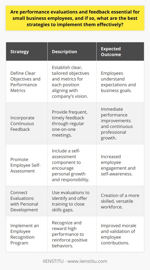 Performance evaluations and feedback are vital tools for the management and empowerment of employees in small businesses. They provide a structured approach to recognizing the strengths and identifying the potential improvements that can be made by the workforce. These processes can lead to increased job satisfaction, better employee retention, and a more motivated team, all of which are crucial factors in the success of a small business.For small businesses, which often operate with limited resources, maximizing the potential of each employee is essential. Performance evaluations and feedback present an opportunity to align individual contributions with the company’s strategic goals, thereby fostering a united and efficient team.### Effective Strategies for Implementing Evaluations and Feedback**1. Define Clear Objectives and Performance Metrics:**In small businesses, individual roles can have a large impact. Therefore, establishing clear and attainable objectives and metrics tailored to each position is paramount. Creating a set of criteria that aligns with the company's mission and vision ensures that employees understand what is expected of them and how their efforts contribute to the business’s success.**2. Incorporate Continuous Feedback:**To promote growth and agility, frequent and insightful feedback is more effective than traditional annual reviews. This can be accomplished through regular one-on-one meetings, where employees receive timely insights into their performance. By making the process ongoing, employees are better positioned to make immediate corrections and take actions that contribute to their professional development.**3. Promote Employee Self-Assessment:**As part of the evaluation process, it is beneficial to include a self-assessment component. Encouraging employees to evaluate their performance and identify areas they feel they can improve engages them in the process and promotes self-awareness and responsibility for their professional development.**4. Connect Evaluations with Personal Development Opportunities:**Linking performance evaluations to personalized training and development initiatives reflects an investment in the employee’s future and the success of the business. By identifying skills gaps and working to close them, businesses can create a more competent and versatile workforce.**5. Implement an Employee Recognition Program:**Recognizing and rewarding high performance reinforces positive behaviors and outcomes. Such programs can take many forms, from public acknowledgment in team meetings to performance-based bonuses or career progression opportunities. Effective recognition programs communicate to employees that their hard work is valued and essential to the business.It is crucial to note that these evaluations should be conducted with fairness, transparency, and constructive intentions. When employees perceive the evaluation process as a fair assessment of their abilities and an opportunity to grow within the company, it can lead to higher engagement and a more positive work environment.In summary, performance evaluations and feedback are indispensable for small business employees, offering a clear pathway to individual growth and a method for the business to cultivate a high-performing and dedicated workforce. By implementing strategies that are consistent, inclusive, developmental, and rewarding, small businesses can ensure their employees remain one of their greatest assets.