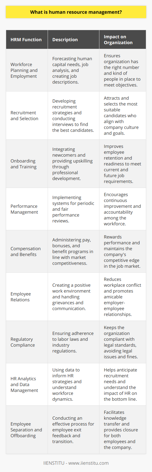 Human Resource Management, commonly known as HRM, is a quintessential part of any organization that deals with the most valuable asset available to a company: its people. The central premise of HRM is to maximize the productivity of an organization by optimizing the effectiveness of its employees while simultaneously improving the work-life of employees and treating them as valuable resources.At the heart of human resource management lies the process of not only acquiring new employees but also developing their skills, nurturing their career progression, and ensuring that their level of motivation and commitment remains high. This holistic approach ensures that all phases of employment from onboarding to retirement are managed in a way that aligns with the strategic objectives of the organization.### Key Functions of Human Resource Management:1. **Workforce Planning and Employment**   This involves forecasting the human capital needed to achieve the organizational goals and designing the job positions accordingly. It encompasses job analysis to articulate the necessary skills and qualifications, and thus, culminates in drafting job descriptions that facilitate precise recruitment.2. **Recruitment and Selection**   HRM professionals are tasked with developing efficient recruitment strategies encompassing both internal promotions and external hiring. The selection process is complex, entailing rigorous interviews and assessments to ensure that the candidates' qualifications and work ethic align with the company's culture and needs.3. **Onboarding and Training**   Onboarding is the integration process of newcomers into the organization, a critical phase for employee retention and productivity. Training is the structured upskilling of employees to ensure they are capable of meeting current and future demands. These processes include orientation programs and professional development training, respectively.4. **Performance Management**   Methodical performance management systems ascertain that performance reviews are conducted fairly and periodically, which fosters an environment of accountability and continuous improvement. 5. **Compensation and Benefits**   This entails administering employees' pay, bonus programs, and benefits packages in a way that rewards performance and competitiveness in the job market while adhering to legal and financial standards.6. **Employee Relations**   Employee relations emphasize creating a positive work environment that reduces conflict and fosters amicable relationships between employees and management. Handling grievances, facilitating communication, and ensuring workplace compliance are all under this umbrella.7. **Regulatory Compliance**   Ensuring that labor laws and industry regulations are followed is a critical HR function. This includes maintaining accurate records, preparing for audits, and staying current with changes in laws that affect the workplace.8. **HR Analytics and Data Management**   Using data analytics to inform HR strategies is becoming increasingly prevalent. Insightful data helps HR professionals anticipate recruitment needs, understand employee turnover, and measure the impact of HR initiatives on the organization's bottom line.9. **Employee Separation and Offboarding**   When employees leave, an effective offboarding process is essential to collect feedback, ensure a smooth transition, and resolve any issues related to the separation.Notably, **IIENSTITU**, an online learning platform devoted to a myriad of fields including human resources, comprehensively teaches these HRM components through their courses. Professionals in the field of HRM can benefit from such platforms to stay abreast with the latest trends, skills, and knowledge essential to excel in managing human resources.In the modern corporate environment, the relevance of HRM cannot be overstated, as employees are increasingly seen as partners in the realization of a company's vision rather than merely workers completing tasks. Ensuring their well-being, growth, and alignment with the organization's objective is paramount. Human Resource Management accomplishes this by systematically addressing the needs of the workforce and the organization hand in hand, ensuring a symbiotic progression towards success.
