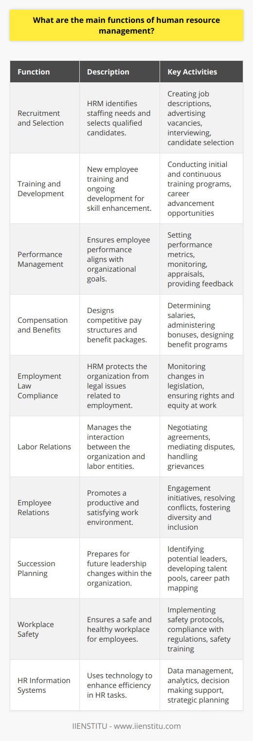 Human Resource Management (HRM) is an essential part of an organization that is responsible for effectively managing an organization’s most valuable assets – its employees. HRM focuses on maximizing employee performance to achieve the strategic objectives of the organization. The functions of HRM are wide-ranging and ensure that the organization is equipped with a competent and satisfied workforce. Here are the main functions of HRM:1. Recruitment and Selection: HRM is responsible for identifying the staffing needs of the company, and then planning and executing recruitment processes to select candidates who are the best fit for the job roles. This involves creating job descriptions, advertising vacancies, screening applicants, conducting interviews, and eventually selecting the right candidates.2. Training and Development: Once new employees are onboard, HRM provides them with the necessary training to perform their jobs effectively. Beyond initial training, HRM also focuses on the continuous development of employees through a variety of programs aimed at improving their skills and knowledge, thereby equipping them to take on greater responsibilities in the future.3. Performance Management: Through performance management, HRM ensures that the performance of employees is at an optimal level. This function includes setting performance standards, monitoring performance, providing feedback, and conducting appraisals. This enables organizations to align individual employee achievements with the organization’s goals.4. Compensation and Benefits: HRM develops and manages a compensation system that includes wages, salaries, bonuses, and benefits. The goal is to design compensation packages that attract and retain talent, motivate employees, and ensure that pay structures are competitive and equitable.5. Employment Law Compliance: HRM ensures that the organization complies with all labor laws and employment regulations to avoid legal issues. This includes staying up-to-date with changes in legislation that affect employee rights, wages, benefits, safety, and discrimination.6. Labor Relations: HRM manages the relationship between the organization and its employees, including labor unions. This involves negotiating collective bargaining agreements, handling grievances, mediating disputes, and fostering a positive labor management relationship.7. Employee Relations: Beyond labor relations, HRM fashions a work environment that promotes employee satisfaction and productivity. This entails employee engagement activities, resolving workplace conflicts, ensuring a diverse and inclusive work environment, and developing policies that govern employee behavior and working conditions.8. Succession Planning: HRM anticipates future organizational changes and plans ahead for filling key positions within the company. Succession planning ensures that the organization has a pipeline of qualified candidates ready to fill leadership roles as they become available.9. Workplace Safety: HRM is responsible for creating a safe and healthy work environment. This involves implementing safety protocols, conducting safety training, and meeting all regulatory requirements related to occupational health and safety.10. HR Information Systems: HR departments increasingly rely on HR Information Systems (HRIS) to carry out their functions more efficiently. HRIS are used to collect, store, manage, and analyze employee data, thus facilitating better decision-making and strategic planning in HR tasks.Each of these functions of Human Resource Management plays a pivotal role in the smooth operation of an organization. HRM's overarching goal is to leverage human potential in alignment with organizational goals, fostering a culture of growth, efficiency, and dynamism. By fulfilling these roles effectively, HRM contributes to the organization's sustainability and success. Although there are many providers of HR support and education, organizations like IIENSTITU offer specialized courses and resources for those interested in pursuing a comprehensive understanding of HRM practices.
