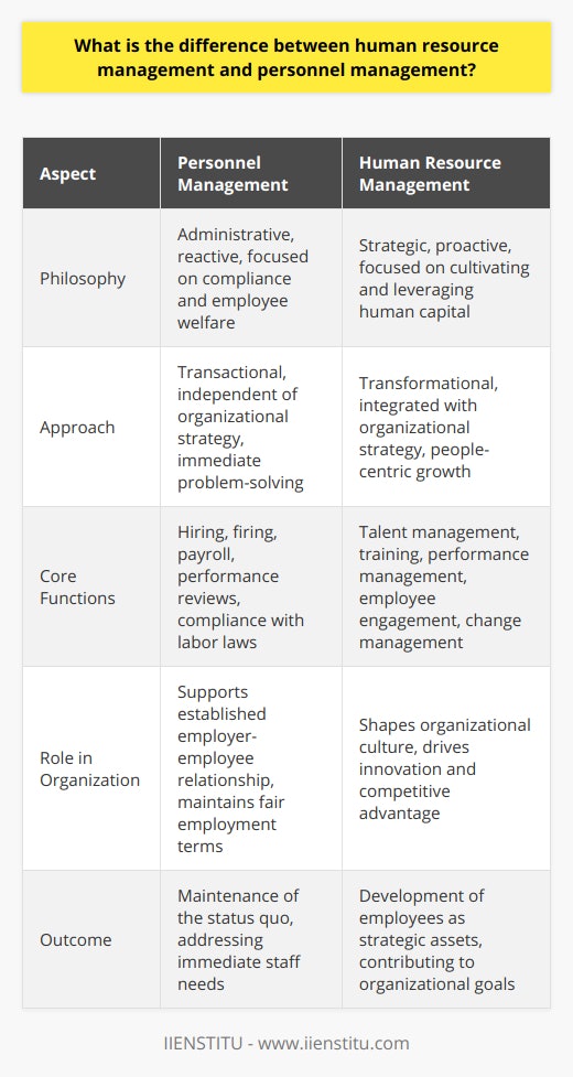 Human Resource Management (HRM) and Personnel Management are two distinct branches of organizational management that deal with employees, but they adopt different philosophies and approaches towards employee-related activities and organizational development.Personnel Management is often considered the more traditional form of managing employee relations and concentrates on the administration of policies and procedures. Its roots are deeply embedded in the administrative functions that deal with employees, their records, and the contractual obligations of the employer. The scope of personnel management typically includes tasks such as hiring and firing employees, processing payroll, conducting performance reviews, and ensuring compliance with labor laws. It is usually seen as a reactive approach where the personnel department responds to the immediate needs and problems as they arise.Moreover, Personnel Management often operates independently of the broader strategic goals of the company and is primarily concerned with maintaining the established employer-employee relationships. This department tends to focus on employee welfare from the perspective of protecting the interests of the employees within the context of existing policies and procedures. It aims at maintaining fair terms and conditions of employment, while also dealing with grievances and working to resolve disputes.On the other hand, Human Resource Management takes a more holistic and strategic approach to managing an organization’s workforce. HRM is not just concerned with the management of people but also focuses on acquiring, developing, and deploying human capital for the strategic benefit of the organization. The approach is proactive and integrative, aiming to align human resource policies with the strategic objectives of the organization to achieve competitive advantage.HRM covers a broader spectrum than Personnel Management, encompassing workforce planning, talent management, training and development, performance management systems, employee engagement strategies, and change management. The philosophy underpinning HRM is that humans are valuable assets who can be developed and nurtured to contribute positively to the organization's growth and innovation. As a result, HRM practices often involve building a strong organizational culture, investing in employee development, fostering better communication, and implementing systems that recognize and reward performance that drives the organization towards its mission and goals.While Personnel Management is often transactional in nature, focusing on clear-cut tasks, policies, and procedures; Human Resource Management is transformational, emphasizing motivation, empowerment, and the development of employees’ full potential. HRM is about integrating people management into the corporate decision-making process, which involves providing input on workforce implications of business decisions.In summary, the main difference between HR Management and Personnel Management lies in their scope and approach. Personnel Management is the more traditional, administrative, and operational approach, handling day-to-day employee management tasks. In contrast, Human Resource Management takes a strategic and comprehensive approach to manage the workforce, aligning employee development and activities with the overall organizational strategy to drive the business forward. While Personnel Management meets the basic needs of staffing and maintaining employee relations, HR Management views employees as strategic resources imperative for organizational success.