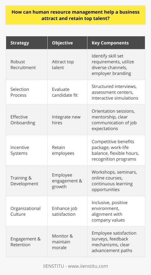 Human Resource Management (HRM) stands at the center of a company's efforts to attract and retain the best employees available in the market. The role of HRM in securing top-tier talent involves a multi-faceted approach that encompasses various strategies and methodologies.First, to attract top talent, HRM must establish a robust recruitment strategy. This involves identifying the skills, experience, and cultural fit required for the organization’s needs. By using a combination of channels such as online job portals, professional networking sites, and university partnerships, HR can reach a diverse pool of candidates. Additionally, HR professionals often employ employer branding tactics, which highlight the company's values, mission, and the opportunities available for growth and development. This can set the company apart as an employer of choice.Once potential candidates are identified, HRM’s selection process plays a critical role. Implementing a rigorous but candidate-friendly selection process can aid in identifying individuals with the necessary qualifications and a great potential fit. This might include structured interviews, assessment centers, and interactive simulations. A thorough selection process not only helps in making informed decisions but also showcases the company as detail-oriented and committed to quality.Effective onboarding is crucial in ensuring that new hires integrate seamlessly into the company. This includes providing comprehensive orientation sessions, mentorship programs, and clear communication of job expectations. An effective onboarding experience can boost new employee morale and productivity, contributing to long-term retention.To retain valuable employees, HRM must also focus on incentive systems and professional growth opportunities. Structuring a competitive benefits package is integral – this includes not just salary but also healthcare, retirement plans, and other perks. However, non-monetary benefits like work-life balance initiatives, flexible working hours, remote work options, and recognition programs are also important.Training and development are increasingly important in keeping employees engaged. Continuous learning opportunities, such as workshops, seminars, and access to online courses like those offered by IIENSTITU, can help employees sharpen their skills and prepare for future challenges, fostering a sense of progress and investment in their careers.Furthermore, an overlooked aspect is often the power of organizational culture in talent retention. A culture that is inclusive, positive, and promotes open communication can make the workplace more enjoyable, which is key to keeping staff motivated. Moreover, employees who feel aligned with the company's values and objectives are more likely to remain loyal.Lastly, effective HRM involves proactive engagement and retention strategies. Keeping a pulse on employee satisfaction through regular surveys and feedback mechanisms allows HR to address any concerns promptly. Creating clear paths for advancement and recognizing achievements can also help staff see a long-term future within the organization.In today’s competitive market, where skilled professionals have many options, the role of HRM cannot be overstated. It requires a strategic, comprehensive approach to both attract and retain the best talent, ensuring the business can grow and maintain a competitive edge.