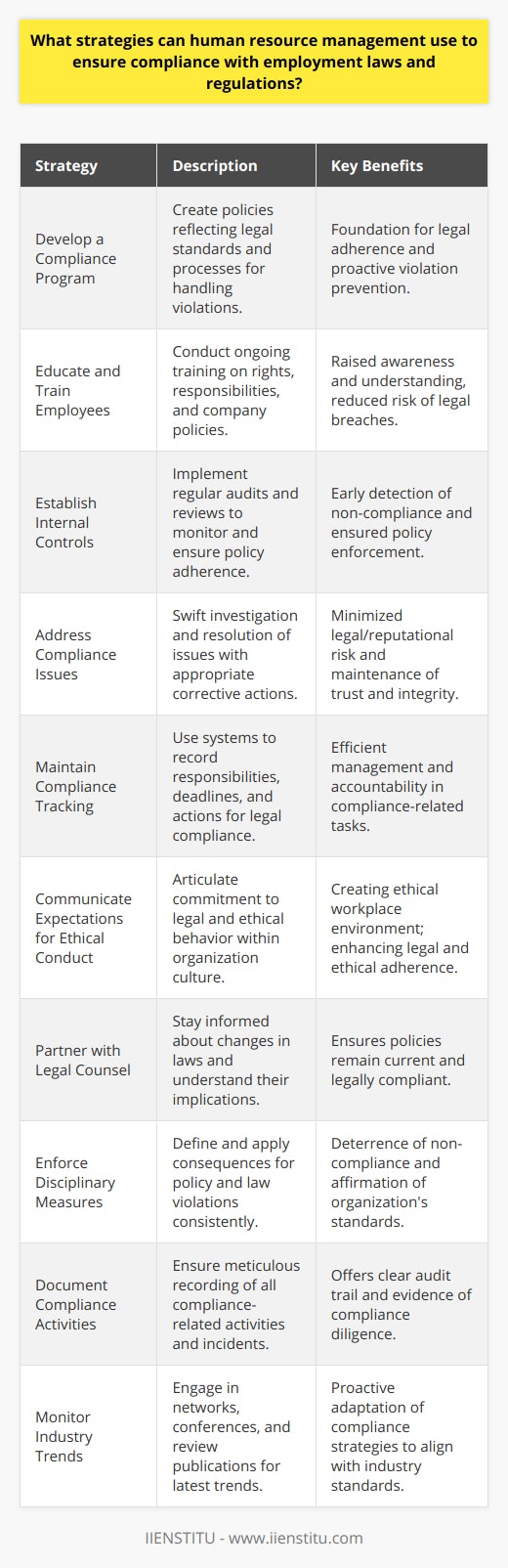 Human Resource Management (HRM) plays a crucial role in ensuring that an organization complies with the myriad of employment laws and regulations that govern the workplace. With the constant augmentation of labor laws, staying abreast of the latest changes and effectively implementing strategies to maintain compliance can seem formidable. Below are ten strategies HRM can employ to ensure their organization remains on the right side of the law:1. **Develop and Implement a Comprehensive Compliance Program:**A robust compliance program underpins an organization's ability to adhere to employment laws. HRM should craft policies that reflect current legal standards, including diversity and inclusion, wage and hour laws, and workplace safety. They should also detail the measures for handling potential violations, thus creating a strong foundation for compliance.2. **Educate and Train Employees on Applicable Laws and Regulations:**Regular training sessions inform employees of their rights and responsibilities under the law and the organization's policies. Training should be ongoing and adapt to new legislative changes as they occur. Tailored sessions for managers regarding discriminatory practices, retaliation, and harassment are also fundamental in ensuring workplace compliance.3. **Establish Effective Internal Controls and Processes to Monitor Compliance:**Internal controls are preventive measures that help to ensure policy adherence. HRM should develop procedures for regular audits, spot-checks, and reviews of compliance across various departments, ensuring that any irregularities are detected early and corrected.4. **Investigate and Promptly Address Any Compliance Issues:**When compliance issues arise, HRM must act swiftly to investigate and resolve them. This includes implementing corrective measures to remediate gaps in compliance and mitigate any potential legal or reputational damage to the organization.5. **Develop and Maintain a System for Tracking Compliance-Related Activities:**Utilizing a system that chronicles compliance responsibilities, deadlines, and completed actions can help HRM in monitoring adherence to employment laws. A systematic approach enables HR to manage compliance tasks efficiently and effectively.6. **Establish and Communicate Expectations for Compliance and Ethical Conduct:**Creating a culture of compliance and ethics within the organization goes a long way toward ensuring adherence to the law. HRM should clearly articulate to all employees the company's commitment to lawful and ethical behavior, reinforcing expectations and leading by example.7. **Partner with Legal Counsel to Monitor Changes in Employment Laws and Regulations:**Staying current with legal changes is pivotal. Collaborating with legal experts or in-house counsel can help HRM understand the implications of new laws and update organizational policies accordingly.8. **Develop and Enforce Appropriate Disciplinary Measures for Non-Compliance:**Clearly defined consequences for violations of company policies and laws underline their importance. Disciplinary measures should be consistently applied and can include counseling, retraining, warnings, or even termination, depending on the severity of the non-compliance.9. **Develop Policies and Procedures to Document Compliance-Related Activities:**Documentation is a critical aspect of compliance. HRM should ensure that all compliance-related activities, such as training attendance or incident reports, are meticulously documented. This not only provides a clear audit trail but also serves as evidence of due diligence in the face of any legal challenges.10. **Monitor Industry Trends and Best Practices in Employment Law Compliance:**Understanding the enforcement trends and best practices can help organizations proactively adjust their compliance strategies. This entails attending relevant HR conferences, engaging in professional HR networks like IIENSTITU with networking opportunities, and reviewing industry publications to stay informed.Admittedly, each organization is unique, and the application of these strategies may vary. However, consistent application of these tenets of compliance will help mitigate legal risks and foster a culture that values lawful conduct, thereby positioning the organization as an employer of choice and a responsible corporate citizen.