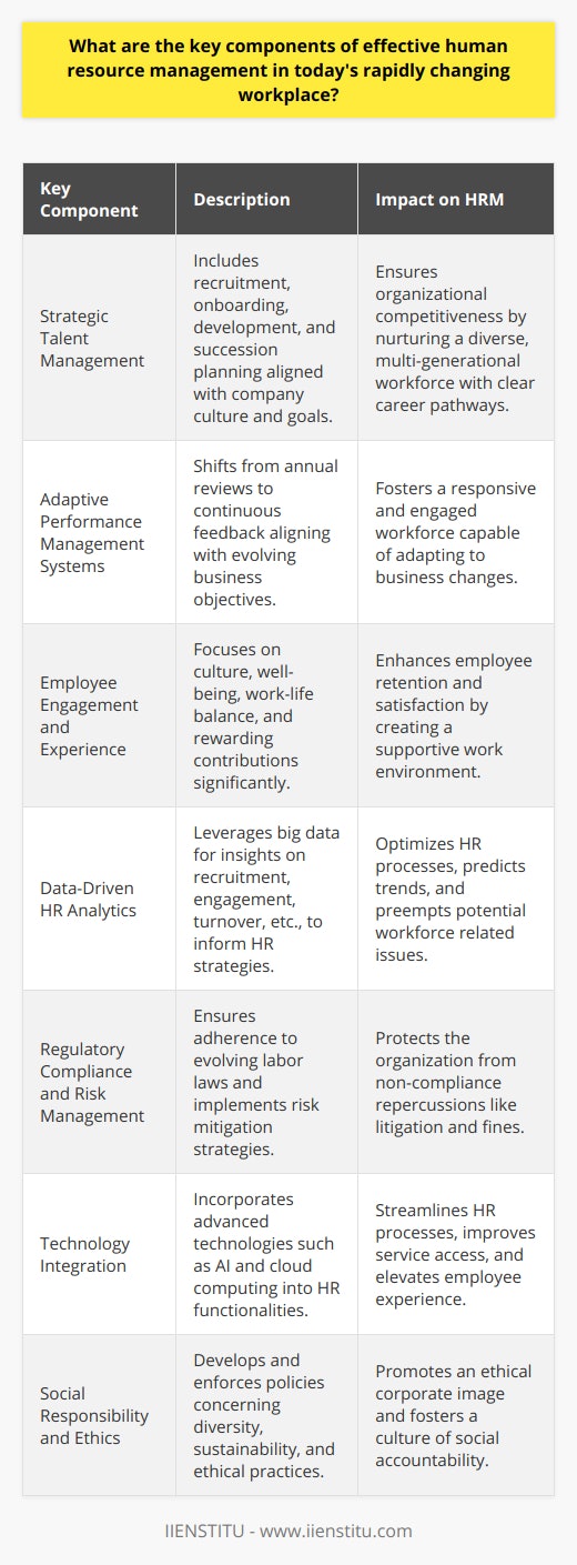 As the workplace continues to evolve with advances in technology and shifting societal norms, the role of human resource management (HRM) has never been more critical. HRM professionals are at the forefront of designing and implementing policies and strategies that align with organizational goals while also advocating for and supporting the workforce. Here are the key components of effective HRM in the modern workplace.**Strategic Talent Management**The contemporary marketplace necessitates a strategic approach to talent management. To secure a competitive edge, organizations must not only attract skilled individuals but also ensure they are closely aligned with the company’s culture and strategic objectives. This component covers the entire employee lifecycle - from recruitment and onboarding to career progression and succession planning. HR professionals must navigate the complexities of a diverse, multi-generational workforce and create career development opportunities that cater to a variety of ambitions and lifestyles.**Adaptive Performance Management Systems**The one-size-fits-all approach to performance management is a relic of the past. Modern HR systems opt for ongoing performance assessments that allow for more frequent feedback and greater alignment with dynamic business objectives. An effective performance management system is adaptive and focuses on developing employees to reach their potential rather than solely on annual evaluations. This results in a more engaged workforce that can respond nimbly to changes in the business environment.**Employee Engagement and Experience**Attracting talent is only half the battle; keeping employees engaged and committed is the ongoing war. Organizations must focus on building strong cultures that prioritize employee well-being and work-life balance. This includes recognizing and rewarding contributions in meaningful ways, offering flexible work arrangements when possible, and fostering a sense of belonging among employees.**Data-Driven HR Analytics**In an era of big data, HRM leans heavily on analytics to inform strategies and decision-making. By collecting and analyzing data on recruitment, employee engagement, turnover rates, and more, HR professionals can gain valuable insights that help to optimize processes and predict trends. This allows organizations to preemptively tackle issues that may arise and track the success of HR initiatives.**Regulatory Compliance and Risk Management**As legislation related to employment continues to change, HR professionals must ensure that their organizations remain compliant with federal, state, and local laws. This involves staying current with changes in labor law, implementing policies that protect both the company and its employees, and managing risks associated with non-compliance, such as litigation and fines.**Technology Integration**Technological advancements continue to transform HR functions. From cloud-based platforms to AI-powered recruiting systems, technology can streamline HR processes, improve access to HR services, and enhance the overall employee experience. HR professionals must be conversant with such technologies and ensure that they are integrated seamlessly into the workplace.**Social Responsibility and Ethics**An ethical workplace is a fundamental aspect of HRM. Organizations are increasingly held accountable for their social impact and ethical practices, including diversity and inclusion, environmental sustainability, and corporate governance. HRM must develop and enforce policies that reflect ethical standards and encourage social responsibility throughout the company.In the rapidly changing landscape of today's workplace, these components form the crux of an effective HRM framework capable of attracting, developing, and retaining the talent that will drive organizational success. A strategic, empathetic, and data-informed HRM approach will enable organizations to thrive amid the challenges and opportunities of the modern business world.
