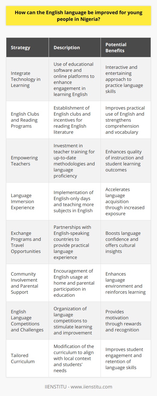 Improving the English language proficiency among young people in Nigeria is essential for a variety of reasons. English is not only the official language of Nigeria but also a key to accessing global opportunities and communication. Here are some ways to enhance English language skills among the youth in Nigeria.1. **Integrate Technology in Learning**:   With the digital age upon us, utilizing technological tools and educational software can make learning English more engaging. Online platforms like IIENSTITU offer a diverse range of courses that cater to different levels and aspects of English learning. Interactive tools can help students practice pronunciation, vocabulary, and sentence construction in an entertaining and interactive way.2. **English Clubs and Reading Programs**:   Establishing English clubs within schools and communities can provide young people with an avenue to practice their language skills. In such clubs, activities like debates, dramas, and discussion groups encourage practical use of English in a social setting. Also, reading programs that incentivize reading English books, newspapers, and magazines can significantly enhance comprehension and vocabulary.3. **Empowering Teachers**:   For students to improve, teachers must be well-equipped with contemporary teaching methods and a good command of the language. Investing in teacher training workshops and continuing education opportunities for English teachers will directly benefit the students. These programs should focus on both language proficiency and pedagogical skills.4. **Language Immersion Experience**:   Creating an immersive English-speaking environment within schools can significantly aid language acquisition. This could range from allocating certain days of the week where only English is spoken to incorporating more subjects taught in English. Exposure is critical, and the more students are surrounded by the language, the quicker they will pick it up.5. **Exchange Programs and Travel Opportunities**:   Partnering with institutions from English-speaking countries to create exchange programs can offer Nigerian youth a first-hand experience of English in its native context. This practical exposure can not only boost confidence in speaking but also provide cultural insights that enrich language understanding.6. **Community Involvement and Parental Support**:   Encouraging the community and parents to participate in the language-learning process is also important. Parents can support their children by creating an English-speaking environment at home and by actively engaging in their child's English education.7. **English Language Competitions and Challenges**:   Organizing spelling bees, essay writing competitions, and speech contests at local, regional, and national levels can motivate students to improve their English skills. Rewards and recognition serve as an incentive for other students to enhance their language abilities.8. **Tailored Curriculum**:   Finally, the English curriculum should be tailored to address the specific needs and cultural background of Nigerian students. A curriculum that is relatable and applicable to their daily experiences will be more effective in capturing their interest and improving retention.By incorporating these measures, Nigerian youths can significantly enhance their command of the English language, opening up a world of academic and professional opportunities both locally and internationally. It is critical, however, that these efforts are implemented systematically and with the support of educational authorities, local communities, and international partners.