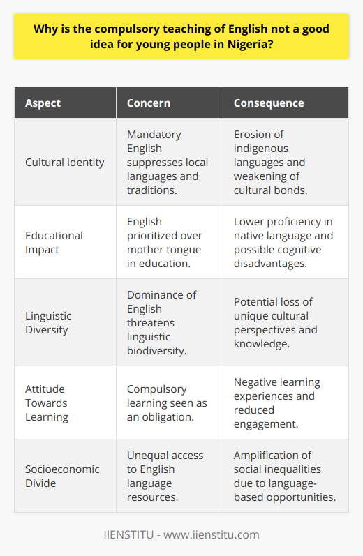 The imposition of English as a mandatory language for young people in Nigeria can be seen as a contentious issue when considering the country's vast linguistic diversity and cultural richness. English is undeniably important in the global context, particularly in arenas like international business, science, and diplomacy. However, for young Nigerians, compulsory English education can have unintended consequences that undermine the value of their native linguistic heritage.Nigeria is home to over 500 different ethnic groups, each with its own unique language or dialect, such as Hausa, Yoruba, Igbo, and many others. These languages are not only communication tools but are also deeply intertwined with the people's identity, history, and cultural expressions. The compulsory teaching of English from a young age often takes precedence over these indigenous languages in educational systems, gradually eroding their use and status within society.When English is made compulsory, children who speak a different native language at home are placed in a position where they must prioritize a foreign language over their mother tongue. This can create a disconnection between them and their cultural roots, as language is a key component of cultural identity. A loss of linguistic diversity can lead to a homogenization of culture, and the unique perspectives encapsulated in these languages risk being lost.Moreover, learning a language under compulsion rather than choice can affect the attitude and efficacy with which it is learned. Children who are forced to learn English may regard the process as a burdensome obligation rather than an enriching educational experience. This negative mindset can impede their ability to fully engage with the language, reducing proficiency and fluency levels.Another critical aspect to consider is the potential impact on cognitive and educational development when young people do not have the opportunity to learn in their mother tongue. Research indicates that children learn concepts more easily and effectively when taught in their first language, which suggests that initial education in indigenous languages could provide a more solid foundation for learning in general.Finally, English language instruction can further widen the socioeconomic divides present in Nigeria. Those with access to better resources and English-speaking environments, such as elite private schools, undoubtedly gain a linguistic advantage that translates into greater opportunities, thereby perpetuating social inequality.In practical terms, while English proficiency is certainly a valuable skill for young Nigerians, the compulsory nature of its teaching should not come at the expense of local languages and cultural identity. A balanced educational policy that promotes bilingual or multilingual proficiency could serve as a more inclusive approach, honoring Nigeria's linguistic heritage while also equipping its youth with the tools needed to participate in global discourse.