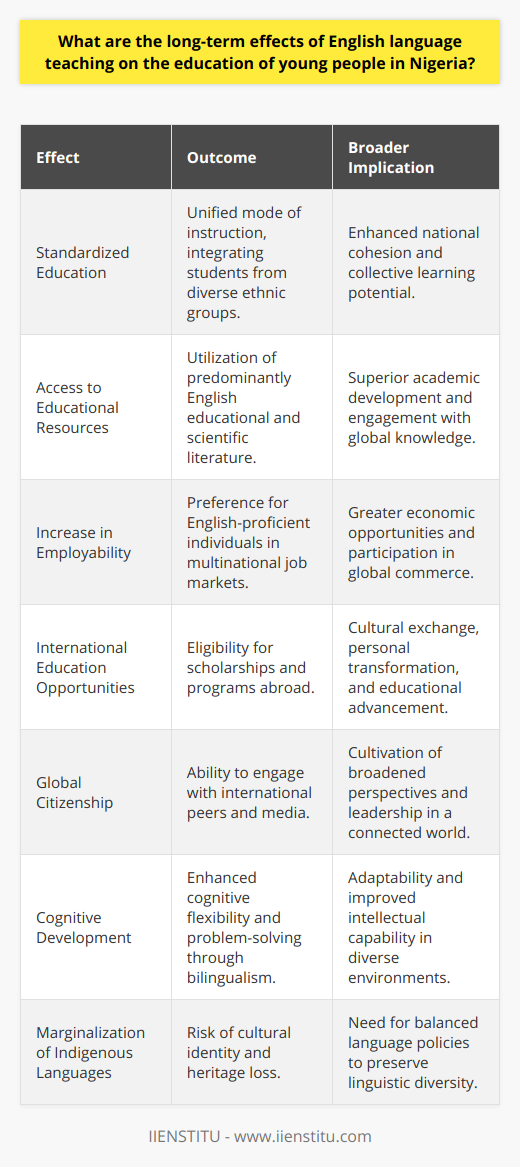 English language teaching has profound long-term effects on the education of young people in Nigeria. As an official language, English holds a pivotal role in the country's academic institutions and serves as a critical bridge to numerous opportunities both locally and globally.One significant impact of English language teaching is the facilitation of a standardized mode of instruction across the diverse ethnic and linguistic landscape of Nigeria. With over 500 indigenous languages, the use of English as the medium of instruction in schools promotes national cohesion and enables students from different backgrounds to learn together effectively.Furthermore, English proficiency empowers Nigerian youth by giving them access to a vast repository of educational resources predominantly available in English. This includes textbooks, scientific literature, and online content, which are essential tools for a comprehensive educational experience. By mastering English, students are better equipped to engage with cutting-edge research, diverse learning materials, and technological innovations that enhance their educational development.In a globalized world, English fluency unlocks doors to international job markets. For Nigerian students, this translates to increased employability and the potential to partake in global economic activities. Many multinational companies operating in Nigeria and beyond prioritize candidates who are proficient in English, which is often considered the language of international business.The ability to communicate in English also offers young Nigerians the chance to further their education abroad. Institutions across Europe, North America, and other regions frequently offer scholarships, grants, and programs in English. Nigerian students with a strong command of the language can compete for these opportunities, which can lead to transformative educational and cultural experiences.Moreover, English language proficiency facilitates cultural exchange and global citizenship. Nigerian youth who are adept in English can more easily interact with peers from around the world, engage with international news media, participate in cultural dialogues, and contribute to online discussions. Such interactions enrich their perspectives, foster mutual understanding, and prepare them to be more effective leaders in an interconnected world.The impact of English language teaching on Nigerian education can also influence cognitive development. Research suggests that learning English in addition to native languages can enhance cognitive flexibility and problem-solving skills. Students can draw on multiple linguistic resources to comprehend complex concepts, articulate thoughts, and adapt to new learning environments.However, there could also be challenges arising from the emphasis on English. Potential marginalization of indigenous languages could lead to a loss of cultural heritage and identity. To mitigate this, there's a growing advocacy for a balanced language policy that promotes English proficiency while preserving native languages and dialects. In conclusion, the long-term effects of English language teaching on young Nigerians' education are multifaceted, presenting both opportunities and challenges. As English continues to be a catalyst for educational advancement, broader economic participation, and cultural exchange, it is crucial for educational stakeholders, including institutions like IIENSTITU, to provide high-quality English language education while also valuing and upholding Nigeria's rich linguistic diversity.