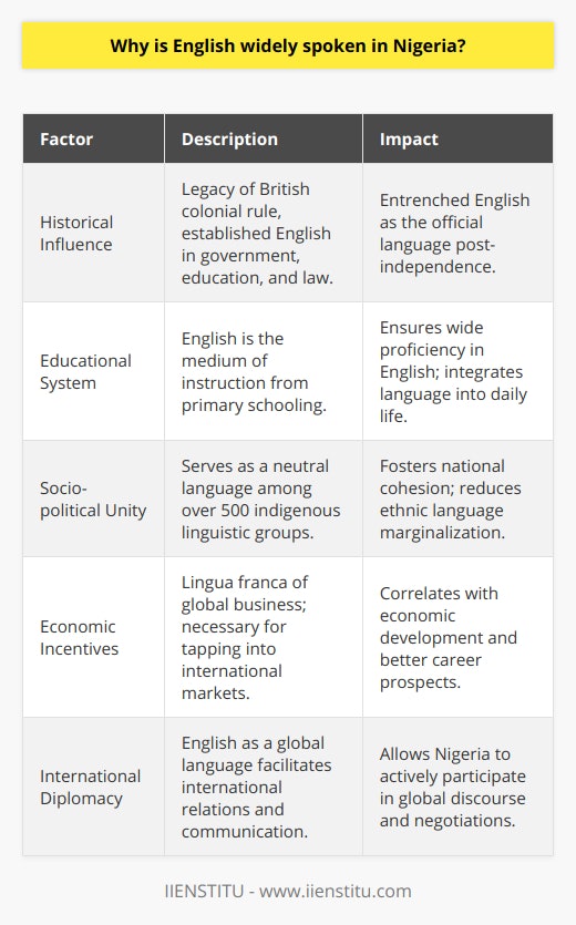 English is the official language of Nigeria, spoken across the country as a means of communication that unites the nation's diverse population. This widespread use of English is deeply rooted in the country's history and continues to be reinforced by several key factors.The historical influence of colonial rule has had a profound impact on the linguistic landscape of Nigeria. As a former British colony, Nigeria inherited English as the language of government, education, and law during the colonial period. The establishment of British administration and the education system entrenched English as an official language, and this legacy persists even after Nigeria's independence in 1960.In terms of education, English holds a central position. It is the medium of instruction from primary education onwards, a policy that integrates English into the fabric of daily life from an early age. By using English in schools, Nigeria ensures that its citizens are equipped with a working proficiency in English, an asset in the national and international arenas.Socio-political factors contribute significantly to the dominance of English in Nigeria. As a nation with a rich tapestry of ethnicities and linguistic groups, Nigeria boasts over 500 indigenous languages. English acts as a neutral and unifying language that transcends these ethnic differences, fostering cohesion and preventing the marginalization of any single ethnic language. In official settings, meetings, and national discourse, English is the go-to language, which helps to streamline communication and governance.Economically, English is a powerhouse. It is not just the official language of Nigeria but serves as the lingua franca of global business, technology, and diplomacy. Nigerians who are proficient in English can tap into international job markets, participate in global commerce, and leverage educational opportunities abroad. This economic angle cannot be understated, as English proficiency has a direct correlation with economic development and individual career prospects.In conclusion, Nigeria's affinity for English arises from its colonial past and is continually reinforced through its educational system, socio-political needs, and economic incentives. The ability to speak and understand English is not just a reflection of Nigeria's history but is an imperative skill for participating successfully in the nation's multifaceted public life and the ever-evolving global economy.