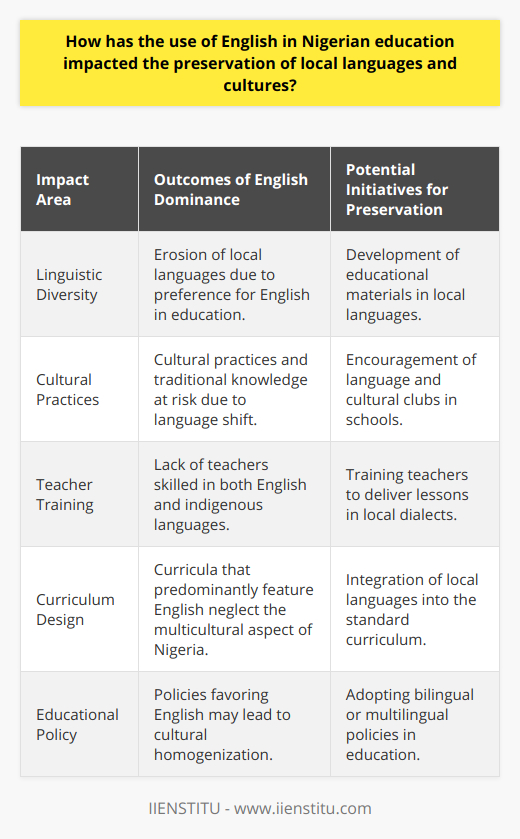 The adoption of English as the primary language of instruction in Nigerian education has significantly influenced the preservation of indigenous languages and cultures. Given its status as a lingua franca, enabling communication across Nigeria's ethnically diverse population, English has been viewed as a unifying force. However, its dominance in the education sector has overshadowed the use of local languages, causing concern for the future of these languages.As the younger Nigerian generation navigates an education system anchored in English, their proficiency in local dialects often takes a back seat. This linguistic shift has a ripple effect on cultural practices, many of which are deeply intertwined with the language in which they were conceived. The erosion of linguistic diversity threatens the continuity of traditional knowledge, folklore, ceremonies, and expressions unique to various ethnic groups within the country.Educational institutions are at a crossroads, holding considerable power that could either accelerate cultural homogenization or bolster multiculturalism and multilingualism. The challenge lies in integrating local languages into the curriculum without compromising the practical benefits of English proficiency in a globalized world.Several initiatives have the potential to promote linguistic and cultural preservation while maintaining the advantages of English fluency. Developing educational materials and literature in local languages, training teachers to deliver lessons in local dialects, and encouraging language and cultural clubs can create an environment where local languages thrive alongside English.Instituting bilingual or even multilingual educational policies, where English is used alongside major Nigerian languages such as Hausa, Igbo, and Yoruba, would reflect a commitment to safeguarding linguistic plurality. By offering lessons in both English and local languages, schools would not only impart knowledge but also empower students with a deeper cultural identity and understanding.In summary, the preeminence of English in Nigeria's education system raises concerns about the sustainability of local languages and, by extension, their cultures. Effecting change requires deliberate policy revisions and creative educational models that honor both global engagements, facilitated by English, and the intrinsic value of Nigeria's linguistic and cultural diversity. Ensuring that Nigeria's educational framework is reflective of this dual priority is critical for the nation's socio-cultural fabric.