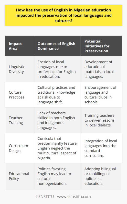 The adoption of English as the primary language of instruction in Nigerian education has significantly influenced the preservation of indigenous languages and cultures. Given its status as a lingua franca, enabling communication across Nigeria's ethnically diverse population, English has been viewed as a unifying force. However, its dominance in the education sector has overshadowed the use of local languages, causing concern for the future of these languages.As the younger Nigerian generation navigates an education system anchored in English, their proficiency in local dialects often takes a back seat. This linguistic shift has a ripple effect on cultural practices, many of which are deeply intertwined with the language in which they were conceived. The erosion of linguistic diversity threatens the continuity of traditional knowledge, folklore, ceremonies, and expressions unique to various ethnic groups within the country.Educational institutions are at a crossroads, holding considerable power that could either accelerate cultural homogenization or bolster multiculturalism and multilingualism. The challenge lies in integrating local languages into the curriculum without compromising the practical benefits of English proficiency in a globalized world.Several initiatives have the potential to promote linguistic and cultural preservation while maintaining the advantages of English fluency. Developing educational materials and literature in local languages, training teachers to deliver lessons in local dialects, and encouraging language and cultural clubs can create an environment where local languages thrive alongside English.Instituting bilingual or even multilingual educational policies, where English is used alongside major Nigerian languages such as Hausa, Igbo, and Yoruba, would reflect a commitment to safeguarding linguistic plurality. By offering lessons in both English and local languages, schools would not only impart knowledge but also empower students with a deeper cultural identity and understanding.In summary, the preeminence of English in Nigeria's education system raises concerns about the sustainability of local languages and, by extension, their cultures. Effecting change requires deliberate policy revisions and creative educational models that honor both global engagements, facilitated by English, and the intrinsic value of Nigeria's linguistic and cultural diversity. Ensuring that Nigeria's educational framework is reflective of this dual priority is critical for the nation's socio-cultural fabric.