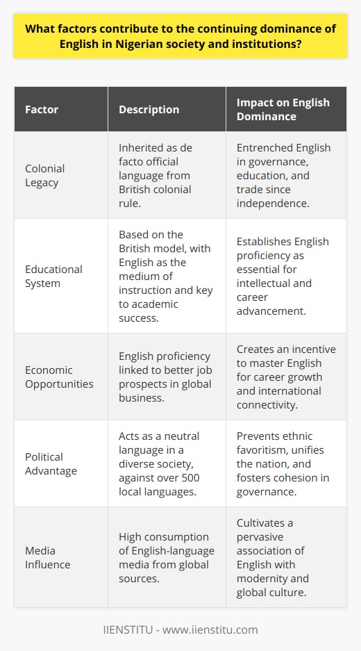 The continuous presence and dominance of English in Nigerian society and institutions is a complex phenomenon that is influenced by multiple interwoven factors. While English serves as a unifying language in a multilingual country, it also represents a bridge connecting Nigeria to the international community in various domains.Colonial Legacy: One indelible factor contributing to the stronghold of English in Nigeria is its colonial history. As a former British colony, Nigeria inherited English as the de facto official language upon independence in 1960. The colonial administration entrenched English in the fabric of Nigerian governance, education, and trade, establishing a foundation for its prevalence in post-independence Nigeria.Educational System: The Nigerian education system is heavily influenced by the British model, with English as the primary medium of instruction. From the early years of schooling through higher education, English is critical for academic success. The linguistic proficiency required for national exams further underscores the necessity of English and cements its role in intellectual and professional development.Economic Opportunities: In the global marketplace, English is often equated with better economic opportunities. As the international language of business, proficiency in English opens doors within the Nigerian job market, particularly in sectors that deal with international partners and clients. This practical advantage motivates individuals and institutions alike to place a strong emphasis on English language skills.Political Advantage: Within the political sphere, English serves as a neutral bridge that facilitates communication across Nigeria’s ethnically and linguistically diverse population. By using English, the political system avoids favoring any one group's language, which could spark tensions in a country with over 500 languages. This use of English helps to promote a sense of national identity and continuity.Media Influence: The global influence of English-language media cannot be understated. Nigerian audiences consume a significant amount of content from English-speaking countries, including films, television programs, music, and literature. This exposure not only cultures a familiarity with the language but also associates it with modernity and progress, further reinforcing its status and appeal among the Nigerian populace.The synthesis of these factors – colonial inheritance, educational imperatives, economic motivations, political neutrality, and media saturation – ensures that English remains a cornerstone of communication in Nigeria. This linguistic dynamic is expected to persist as the benefits of English fluency continue to outweigh the challenges of maintaining a multilingual society.