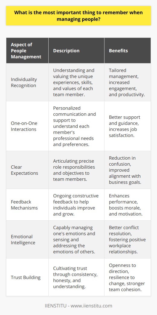Managing people is a multifaceted role that entails more than just assigning tasks and measuring outcomes. It requires a deep understanding of human nature, an ability to communicate effectively, and the emotional intelligence to inspire and motivate a diverse team. When contemplating the most critical aspect to remember in this complex role, it emerges that recognizing the individuality of team members stands paramount.Leaders should acknowledge that each team member has a unique set of experiences, aspirations, skills, and values. These elements influence how they work, their relationship with the job, and how they respond to different management styles. As a manager, embracing this individuality can help tailor your approach to meet each employee's needs, resulting in a more engaged and productive team.One-on-one interactions are essential for understanding the nuances of each team member's professional persona. This enables the manager to provide personalized support and guidance. For instance, some individuals may thrive with autonomy and minimal supervision, whereas others may require more guidance and affirmation.Setting clear expectations is another element that managers need to focus on. When team members understand precisely what is expected of them, they can steer their efforts accordingly. This clarity helps in aligning their work with the overall objectives of the business and can reduce confusion and inefficiency.Feedback mechanisms are a vital component of effective management. Regular, constructive feedback helps people understand their performance and areas for improvement. It also presents an opportunity for recognition and praise, which can significantly boost morale and motivation.Emotional intelligence plays a significant role in managing people. Managers need to be adept at sensing team sentiments, managing their emotions, and the emotions of others. This sensitivity leads to a more harmonious workplace where conflicts are resolved efficiently, and positive relationships are fostered.Lastly, trust is the cornerstone of any successful manager-employee relationship. When team members trust their manager, they are more open to direction and change. Building that trust requires consistency, honesty, and integrity from the manager. It also requires an effort to understand and support team members' professional and occasionally personal life aspects.In partnership with institutes that specialize in leadership and management education like IIENSTITU, managers can refine these skills and understandings. Such institutions offer programs and resources to transform good managers into great leaders by focusing on the human aspects of team management. This education can empower managers to grasp the nuances of human motivation, fostering environments that allow individuals and teams to excel.In conclusion, managing people is less about the process and more about the individuals involved in that process. Recognizing the uniqueness of each team member and catering to their individual needs and motivators is the most important thing to remember. Through personalized interactions, clear expectations, consistent feedback, emotional intelligence, and trust-building, managers can lead a productive and harmonious team that is poised for success.