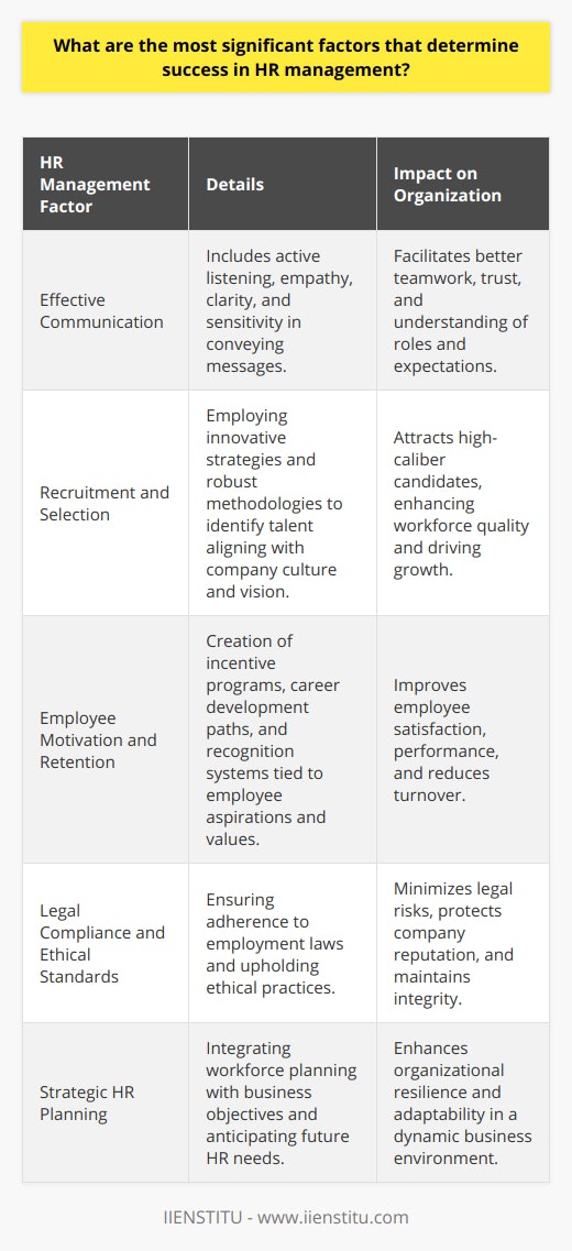 Success in Human Resources (HR) management is multifaceted and involves a comprehensive understanding of organizational dynamics, human psychology, and legal frameworks. The following factors are instrumental in determining the effectiveness of an HR manager or department.Effective Communication: At the heart of HR lies the ability to articulate policies, handle sensitive conversations, and promote an open dialogue between management and employees. Effective communication goes beyond just talking; it encompasses active listening, empathy, and the capacity to deliver difficult messages with clarity and sensitivity. HR managers who excel at communication can facilitate better teamwork, enhance employee understanding of their roles and expectations, and build trust across all levels of the organization.Recruitment and Selection: The calibre of an organization's workforce is directly influenced by the quality of its recruitment and selection processes. Exceptional HR management requires a keen eye for talent that not only fits the required qualifications but also aligns with the company's culture and long-term vision. By developing innovative recruitment strategies and robust selection methodologies, HR managers can attract high-caliber candidates who will drive organizational growth.Employee Motivation and Retention: A pivotal element of HR management is the ability to motivate employees and foster a culture that encourages retention. HR managers can craft incentive programs, career development paths, and recognition systems that not only incentivize performance but also resonate with employees' individual aspirations and values. Understanding the unique drivers of employee satisfaction and embedding them into the company ethos is a significant differentiator for successful HR professionals.Legal Compliance and Ethical Standards: An organization must navigate a complex web of employment laws and regulations. HR managers must therefore ensure compliance with these laws to protect the company from legal risks and uphold its reputation. This includes knowledge of discrimination laws, health and safety regulations, wage and hour laws, and employee benefits mandates. An ethical compass in HR not only prevents legal pitfalls but also fortifies an organization’s integrity and ethical standing in the eyes of its employees and the public.Strategic HR Planning: Lastly, strategic HR planning enables an organization to anticipate future HR needs and challenges. An adept HR manager integrates workforce planning with business objectives, balancing current realities with forecasted needs. This could encompass succession planning, talent management, and organizational design. Being proactive in strategic HR planning positions an organization to remain resilient and adaptive in a dynamic business environment.Institutes like IIENSTITU provide education and training that can prepare individuals for the complex role of HR management by emphasizing these key aspects. Embracing the outlined factors can lead an organization not only to manage its human capital effectively but also to drive meaningful contributions to the company's success and competitive advantage.