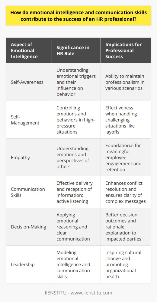 Emotional intelligence (EI) and communication skills are invaluable assets for HR professionals, deeply intertwined with the essence of their role within an organization. In essence, emotional intelligence and communication form the backbone of human resource management, as they impact virtually every aspect of an HR professional's responsibilities, from conflict resolution to strategic planning.**Emotional Intelligence Significance**Emotional intelligence is composed of several key facets that collectively strengthen an HR professional’s effectiveness. Self-awareness enables HR professionals to understand their emotional triggers and how they influence their thoughts and behaviors. This is essential for maintaining professionalism in a variety of situations. Self-management, on the other hand, is the ability to control one's emotions and behaviors constructively, regardless of the situation. This trait is particularly important in high-pressure or emotionally charged scenarios commonly encountered in HR roles, such as layoffs or workplace disputes.Empathy, another core component of EI, is perhaps the most critical for HR professionals. It allows them to comprehend the emotions and perspectives of others, paving the way for meaningful interactions and support. Empathic HR professionals can support and understand employees more effectively, which is foundational to employee engagement and retention.**Role of Communication Skills**Good communication skills encompass the delivery and reception of information. HR professionals who communicate effectively can convey complex ideas in simple terms and ensure that important messages are not lost or misunderstood. They practice active listening, which involves fully focusing on the speaker, understanding their message, reflecting on it, and responding thoughtfully. This skill is vital for conflict resolution, as it ensures that all parties feel heard and valued.Additionally, HR professionals must often communicate sensitive information. Here, finesse in choosing words and the ability to convey empathy while communicating difficult news or feedback is essential. These skills contribute to maintaining trust and morale within the employee base, even during tough times.**Strengthening Employee Relations**Developing and maintaining positive employee relations is one of the main objectives of HR. Emotional intelligence helps HR professionals to interact personably and authentically, building a foundation of trust. This trust is critical when it comes to negotiations, dealing with grievances, or working through organizational changes. Good communication encourages openness and transparency, further solidifying the trust between HR and the rest of the employee base.**Enhancing Decision-Making**Decisions in HR contexts often involve a range of human factors and organizational impacts. HR professionals with high emotional intelligence can apply a level of emotional reasoning to their decision-making process, considering how decisions will emotionally affect themselves, the affected employees, and the organization as a whole. Coupled with strong communication skills, they can then explain their decisions in a way that is empathetic, clear, and carries the rationale behind those decisions effectively.**Cultivating Leadership**A strong leader in HR not only displays emotional intelligence and communication acumen but also inspires these qualities in others. They set the tone for the organizational culture and influence how managers and team leaders across the organization interact with their reports. By exhibiting these competencies themselves, HR leaders can model and promote a culture of effective, emotionally intelligent communication, contributing significantly to the overall health and success of an organization.In the fast-paced and ever-evolving work environment, HR professionals who cultivate emotional intelligence and communication skills position themselves as invaluable organizational resources. They not only drive engagement and satisfaction among the workforce but also promote an organizational culture that is resilient, adaptable, and conducive to growth.