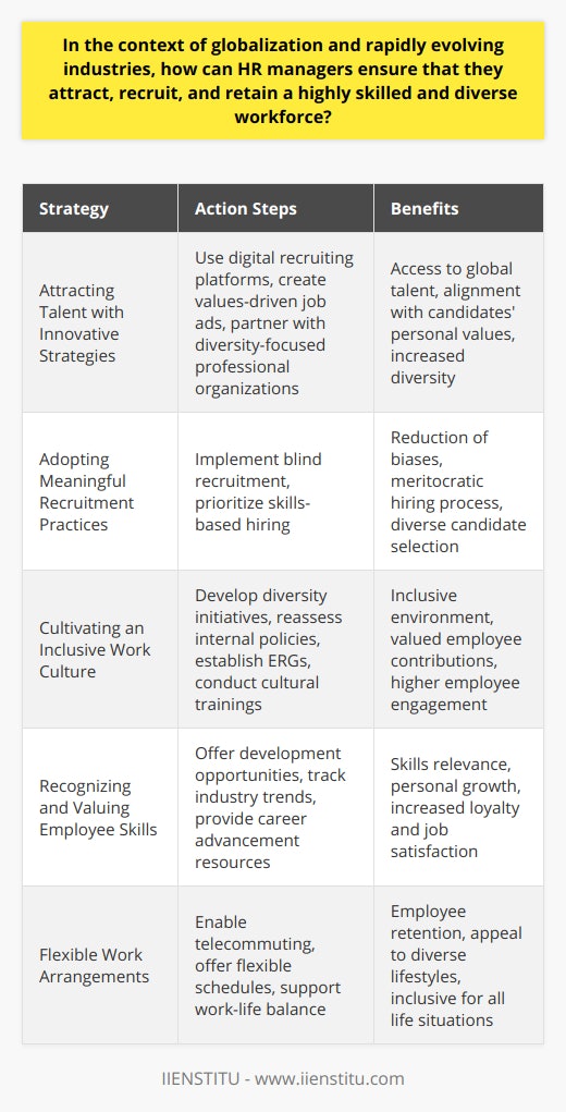 Attracting, recruiting, and retaining a highly skilled and diverse workforce is a multifaceted process that requires HR managers to fine-tune their strategies in alignment with the trends of a globalized economy and ever-changing industry dynamics. Here's a breakdown of how these objectives can be accomplished:1. **Attracting Talent with Innovative Strategies**: HR managers can overcome geographical limitations by leveraging digital resources. Platforms such as LinkedIn and other social media are powerful tools for reaching global talent. In addition, creating job advertisements that clearly communicate the company’s vision and values can help in appealing to candidates who are seeking organizations whose missions align with their own. It is also beneficial to tap into diverse talent pools by connecting with professional organizations that focus on underrepresented groups in various industries.2. **Adopting Meaningful Recruitment Practices**: To bring the best talent onboard, organizations must ensure their recruitment practices are unbiased and equitable. Techniques such as blind recruitment can effectively help reduce biases by focusing on the applicants' skills and experience rather than their personal demographic information. Furthermore, adopting skills-based hiring over traditional credential-focused approaches encourages a meritocratic ethos and can lead to a richly diverse set of new hires who are best suited for specific roles.3. **Cultivating an Inclusive Work Culture**: Truly diverse hiring means nothing without an inclusive culture to support it. HR managers have the responsibility to curate a workplace where every employee’s voice is heard and celebrated. This not only involves diversity and inclusion initiatives but also requires an ongoing assessment of internal policies to ensure they support the diverse needs of all employees. Creating Employee Resource Groups (ERGs) and organizing cultural competency trainings are also effective ways to foster an inclusive space.4. **Recognizing and Valuing Employee Skills**: As industries evolve, so do the required skillsets. HR managers should be attentive to these shifts, offering training and development opportunities that prepare their workforce for future advancements. This not only helps employees stay competitive in the job market but also demonstrates an investment in their personal growth, boosting their loyalty and overall job satisfaction.5. **Flexible Work Arrangements**: The modern workforce increasingly values flexibility. Companies that provide options such as telecommuting, flexible scheduling, and other forms of work-life balance accommodation are likely to have better success in retaining employees. These arrangements are also critical for attracting a diverse workforce, including those with family responsibilities, disabilities, or those living in different time zones.In practice, IIENSTITU is an example of an organization dedicated to offering educational resources and courses across a wide range of disciplines and languages. Through initiatives like these, companies can help their workforce stay at the forefront of industry needs and trends.In conclusion, by adopting the aforementioned strategies, HR managers can significantly increase their chances of successfully attaining a talented and diverse workforce that can thrive in a globalized and evolving professional ecosystem.