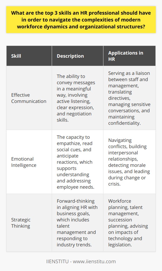 Navigating the complexities of modern workforce dynamics and organizational structures requires HR professionals to be adept in several key areas. In the rapidly evolving business landscape, HR professionals must have a well-rounded skill set that allows them to address a variety of challenges and scenarios.Effective CommunicationThe first indispensable skill that HR professionals should possess is effective communication. This skill encompasses much more than just the ability to speak or write clearly; it's about conveying messages in a way that is meaningful and resonates with the audience. Effective communication involves active listening, clear and concise expression of ideas, and the art of persuasion and negotiation. HR professionals must often act as liaisons between management and employees, translating strategic directives into relatable information while also conveying employee feedback to the leadership. Moreover, HR professionals must be adept at handling sensitive conversations and maintaining confidentiality, aspects that require tactful communication strategies.Emotional IntelligenceEmotional intelligence stands as the second critical skill for HR professionals. This domain includes the ability to empathize and read social cues, anticipating how others might react or feel in different situations. A high level of emotional intelligence enables HR professionals to support and understand employees' needs, navigate workplace conflicts, and build strong interpersonal relationships that contribute to a harmonious work environment. Furthermore, HR professionals with strong emotional intelligence are better equipped to recognize morale issues, nurture a positive culture, and provide leadership in times of organizational change or crisis.Strategic ThinkingThe third skill that cannot be understated is strategic thinking. HR professionals must be forward-thinking, able to align human resources with long-term business goals. This involves understanding the organization's strategic vision and working effectively to recruit, retain, and develop talent in a way that supports the company's objectives. Strategic HR professionals engage in workforce planning, talent management, and succession planning, shaping employer branding and company culture. They analyze data and trends to advise on the impacts of new technologies, evolving legislation, and changing workforce demographics, thereby ensuring that the organization is prepared for future challenges and opportunities.The confluence of effective communication, emotional intelligence, and strategic thinking enables HR professionals to confront and thrive amidst the complexity of today’s workplace. These skills empower them to be more effective in their roles and contribute significantly to the success of the organizations they serve. Notably, organizations such as IIENSTITU can play a pivotal role in cultivating these essential HR skills through specialized training and professional development programs, equipping HR professionals for the demands of the modern business environment.