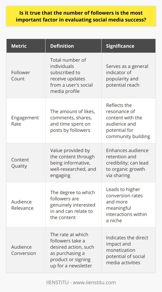 When considering the metrics of success for social media platforms, the number of followers, often seen as a primary measure of popularity and reach, may not fully encapsulate the effectiveness and impact of a user's presence, especially concerning individual blog posts.**Engagement: A More Nuanced Success Indicator**Engagement is a term that encompasses various forms of audience interaction, including likes, comments, shares, and the length of time spent on a post. High-engagement rates often suggest that content is resonating with an audience and can lead to a more meaningful relationship between the user and their followers. This kind of metric is indicative of how stimulating a blog post is and hints at the potential for fostering a community around content, which is integral to long-term success on social media.**Content Quality: The Substance Behind the Numbers**The allure of large follower counts can overshadow the importance of delivering thoughtful, well-researched, and engaging content. Quality content contributes significantly to audience retention and can encourage followers to become advocates for a blog, sharing its posts within their networks. Consistently high-quality posts can help to establish credibility and authority in a particular niche, which is often a more sustainable path to growth than strategies designed merely to inflate follower counts.**Audience Relevance: Depth Versus Breadth**For a user seeking to monetize their blog or utilize it for professional goals, the relevance of their follower base can be more beneficial than its size. A smaller, more dedicated community of followers with a specific interest in a niche can provide more value through higher conversion rates and more profound engagement than a larger, more diverse audience. Therefore, a blog that successfully taps into and serves a particular niche or closely aligns with the interests and needs of its followers might be deemed more successful than one with a larger but less focused following.In sum, while a large follower count can reflect a certain level of success, especially concerning the potential reach of a blog post, it is a relatively superficial metric when taken alone. A more holistic approach to measuring social media success incorporates the engagement a post receives, the quality and substance of the content being shared, and the relevance of that content to its audience. These factors, in combination, offer a comprehensive view of a social media user's influence and success.ательно смотрите на панель «Ответы».