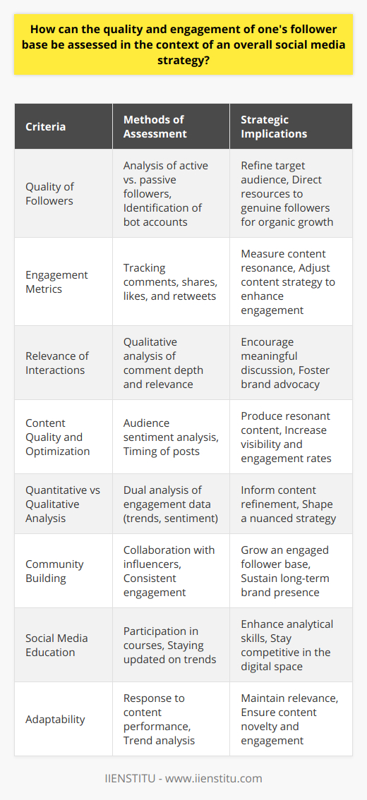 In contemporary social media landscapes, across platforms like Facebook, Instagram, Twitter, and LinkedIn, the genuine impact of one's online presence is defined by the quality and engagement of their followers. These engaged followers represent real potential for brand advocacy and organic growth.Assessing the Quality and Engagement of FollowersTo evaluate the quality of followers, one must differentiate between genuine, interested users and passive or bot accounts. Nor should high follower numbers delude social media strategists; rather, the focus should be on followers who consistently interact with content and contribute to discussions.Engagement MetricsEngagement metrics include comments, shares, and reactions like likes or retweets. A high engagement rate often implies content resonance and a connection with the audience. Regular analysis of these metrics can offer crucial insights into the effectiveness of the content strategy.A crucial aspect of engagement is its relevance; comments and discussions should ideally go beyond cursory engagements and delve into more meaningful interactions that suggest genuine interest.Content QualityIt cannot be overstressed—quality content is the linchpin of a thriving social media presence. Content that educates, entertains, or provokes thought will invariably lead to higher quality engagement. Assessing audience sentiment through feedback and the nature of commentary on posts gives an insight into the resonance of the content.Content optimization does not end at development—content also needs to be shared at optimal times for maximum engagement. Analytical tools can suggest when followers are most active, thus providing opportune moments for posting.Quantitative vs Qualitative AnalysisWhile quantitative data can point toward trends and patterns, qualitative data sharpens the understanding of audience sentiment. A dissection of why particular posts perform well, which might include stylistic elements or the nature of the content itself, is pivotal in refining an overall strategy.Building and Sustaining CommunityFor long-term success, nurturing relationships with followers is vital. Influencer marketing can be a powerful lever to pull here, bringing influencers on board to create content can help to both maintain and grow an engaged community.Importantly, social media strategy should be agile, learning from past content performance and adapting to emerging trends. It is a space that thrives on novelty and relevance, where flexibility and responsiveness to audience needs are as imperative as the content itself.The Role of Social Media EducationIn this dynamic ecosystem, individuals and organizations should stay informed about the latest tools, platforms, and strategies to effectively analyze and engage their social media followers. Educational organizations and initiatives like IIENSTITU play a key role by providing up-to-date courses and training on digital marketing and social media management. These educational resources allow for an enhanced understanding of social media metrics, thereby empowering users to optimize their content and strategies more effectively.In summation, maintaining a high-quality, engaged follower base is a multifaceted challenge that involves deep analytics, creative content strategy, and an unwavering focus on genuine, meaningful interaction. Social media managers should leverage both quantitative and qualitative insights to craft content that resonates, thus cultivating an authentic community around a brand or cause.