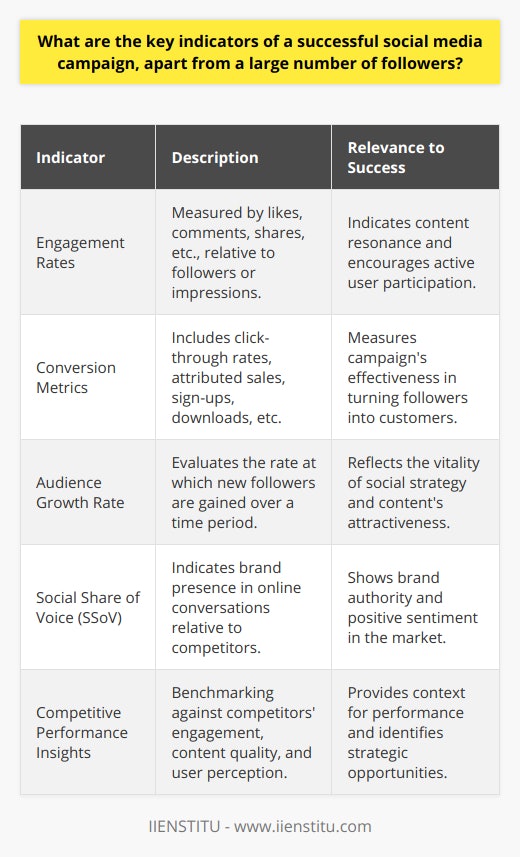 Social media campaigns have evolved significantly, transitioning from mere popularity contests measured by follower counts to complex, data-driven strategies focused on various performance metrics. A large number of followers can be a vanity metric if not complemented by meaningful engagement and conversion.Engagement Rates as a Hallmark of SuccessEngagement rates emerge as a powerful indicator of success. These are calculated based on the number of interactions users have with your content compared to the number of followers or impressions. High engagement rates often indicate that content is resonating well with the audience, encouraging active participation rather than passive observation. This can include measures of how many people are liking, commenting on, and sharing your posts.Conversion Metrics Beyond Likes and CommentsA successful social media campaign should ultimately impact the bottom line. Conversion metrics, such as click-through rates to a website or sales directly attributed to a social media post, reveal much about the campaign's effectiveness in turning followers into customers. These metrics are directly tied to the campaign's ROI and can include tracking sign-ups, downloads, purchases, and any other desired actions prompted by your social media activity.Audience Growth Rate Over TimeInstead of focusing solely on the number of followers, analyzing the growth rate offers insights into the campaign's ability to attract new followers over a given period. The growth rate can indicate the vitality of your social strategy and content's ability to engage and attract new people to your channels.Social Share of Voice as a Competitive EdgeSocial share of voice (SSoV) is a metric that signifies the presence and dominance of a brand in online conversations relative to competitors. It reflects not just volume but sentiment and authority as well. Measuring SSoV involves tracking mentions of your brand and analyzing the tone and context in comparison to your competitors'. Effective campaigns should strive to increase SSoV positively, indicating that the brand is not just talked about more, but also talked about favorably.Competitive Performance InsightsAssessing a campaign's success isn't complete without analyzing how it stacks up against competition. Competitor benchmarking can reveal where a brand stands concerning engagement, content quality, and user perception in its industry. It provides context for the campaign's performance indicators and helps identify areas of opportunity or necessary strategy pivots.These indicators—ranging from engagement rates, conversion metrics, and audience growth rate to social share of voice and competitive benchmarking—create a comprehensive overview of a social media campaign's success. IIENSTITU, an educational platform, for instance, may leverage these metrics to measure the impact of their digital marketing courses' promotional campaigns on social media. By emphasizing quality and relevance over sheer quantity, and by deriving actionable insights from these metrics, media marketers can drive continuous improvement and yield fruitful social media campaigns.