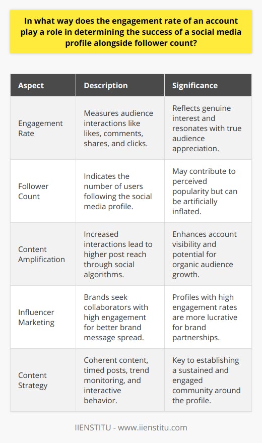 The engagement rate of a social media profile is often heralded as a more authentic gauge of a profile's resonance with its audience than mere follower count. It quantifies how actively involved with the content the audience really is, through their interactions such as likes, comments, shares, and clicks. Unlike follower counts, which can be inflated through various means – including the contentious practice of purchasing followers – engagement rate is less susceptible to manipulation and reflects genuine interest or appreciation for the content provided.When people interact with a post, it not only signals the content's relevance but also amplifies the reach of the post through social algorithms, which in turn can increase the visibility of the account to potential new followers. Thus, a high engagement rate can serve as the catalyst for organic growth, fostering a community around the profile that is engaged, robust, and sustainable.Moreover, engagement is the cornerstone of influencer marketing. Brands often prefer to collaborate with individuals who have an interactive audience, as this offers better promise of brand message dissemination and audience response. As a result, a robust engagement rate can become a lucrative commodity for social media profiles, more so than a high follower count, because it indicates that the audience is not just large, but attentive and responsive.Coherent and engaging content, tailored to meet the specific interests of the audience, is vital. This becomes particularly effective when coupled with the strategic timing of posts and the monitoring of trending topics to stay relevant. Regular interaction by the account holder in the form of replies to comments and participating in discussions can also fortify the engagement on the profile.To sum up, in the complex ecosystem of social media influence and marketing, the engagement rate is arguably the true thermometer of success. While follower count lends to perceived popularity, it is the responsiveness of those followers as reflected in their engagement that illuminates the real value of a social media profile. An orchestrated focus on nurturing an engaged audience through resonant content is key to long-lasting success and influence on social media platforms.