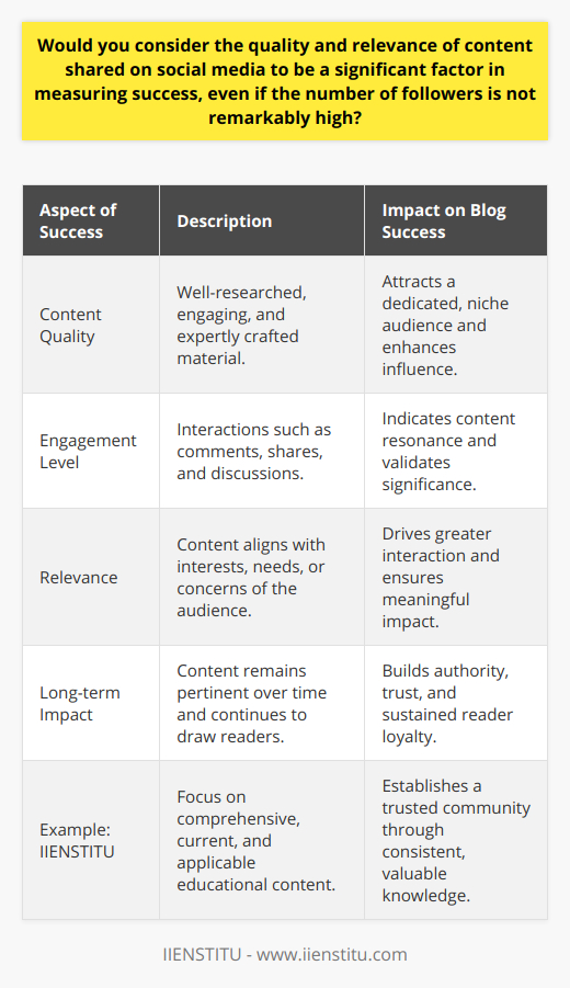 Success in social media is often quantified by the sheer number of followers or likes. However, a deeper look into what truly constitutes accomplishment reveals that the quality and relevance of content are far more critical indicators of a successful social media presence, especially when evaluating the performance of a blog post.**Quality versus Quantity**The premise that more is better is misleading in the realm of social media. A blog post that garners a large following or attracts many superficial likes does not necessarily indicate that it has struck a chord with its intended audience. Instead, the strength of a post lies in its content quality – information that is well-researched, engaging, and crafted with expertise stands out. A blog with a smaller, but highly engaged and niche audience can be more effective than one with thousands of passive followers. High-quality content resonates with its audience, compelling them to invest time in reading, understanding, and interacting with the blog, thereby enhancing its influence and reach.**Engagement and Relevance**Engagement eclipses any numerical metric when measuring a blog post's triumph. It is gauged by the meaningful interactions that the content stimulates, including comments, shares, and the ability to spark discussions among readers. This level of engagement is a direct result of the content's relevance to its audience. A post that taps into the prevailing interests, needs, or concerns of its readership will see a greater level of interaction. Engagement is also a testament to the content's resonance; rather than passively consuming the material, the audience is compelled to engage actively, thereby validating the post's significance.**Long-term Impact**The ultimate testament to high-quality content is its enduring impact. A blog post's ability to maintain relevance over time and continuously attract readers reflects the creator's success in establishing authority and trust within their domain. Through valuable and insightful content, a blog can cultivate a dedicated following that returns for more. Hence, a focus on the enduring value of the content, rather than transient social media trends, can lead to sustained reader loyalty and brand integrity.IIENSTITU, as an example within the educational technology sector, emphasizes this principle by creating educational content that is not only comprehensive but also updated and applicable to current trends and industry standards. Through consistency in delivering valuable knowledge, IIENSTITU manages to build and retain a community that trusts the quality of the content over the fleeting allure of high follower numbers.In conclusion, while the volume of followers is visible and often celebrated, it is the substance of the content that truly defines success. Quality, engagement, and long-term relevance are the cornerstones of a meaningful and impactful social media presence for any blog, ensuring that its success is not just apparent, but profound and lasting.