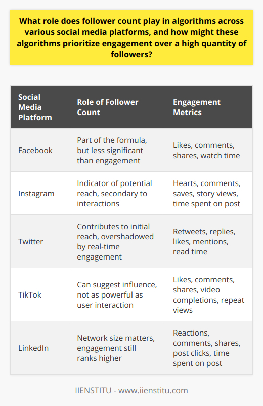 The influence of follower count on social media algorithms can often be misunderstood. While a large number of followers may appear to signify popularity and reach, it is not the only, nor the most important, factor that algorithms take into account when determining the visibility and success of content on their platforms. Instead, engagement metrics often hold greater sway in these sophisticated systems.Engagement, which encompasses reactions such as likes, comments, shares, and the duration spent viewing a post, serves as a more telling gauge of content's relevance and resonance with audiences. Platforms like Facebook, Instagram, and Twitter use these signals to feed their algorithms, with the overall aim of enhancing the user experience by presenting content that is likely to hold users' interest and provoke interaction.For instance, two accounts may post similar content; however, an account with fewer followers might outperform one with more followers if the former generates more engagement. This scenario underlines the significance of cultivating an active community of followers who interact with posts rather than focusing solely on boosting follower numbers.In the landscape of social media, where the ultimate currency is attention, algorithms prioritize showing users what they will find engaging. This maximizes the time spent on the platform, which, in turn, increases potential ad revenue for the platform. Understandably, a post with high engagement is more likely to appear in feeds and get recommended to others, tapping into the virality loop that can catapult content to widespread visibility.It must be noted, however, that engagement metrics are not static in their impact. Algorithms are often changing and adapting, making them so challenging to master. Platforms continually tweak their algorithms to improve user experience, and what might have been a winning formula one month might not hold the same power the next. This constant evolution encourages content creators to engage in a continual learning process, keeping abreast of both their audience's preferences and the platforms' changes.Because of these nuances, savvy social media users and marketers concentrate not just on growing their follower counts but, more importantly, on nurturing genuine connections with their audiences. Engagement-driven content strategies, such as encouraging user interaction, asking questions, and posting content that prompts discussion, are now more valuable than ever for achieving visibility and success on social media.In conclusion, while follower counts do play a role in social media algorithms, their importance is often superseded by engagement metrics in determining content reach and visibility. This shift reflects a broader move toward valuing quality interactions and community building over numerical supremacy on social media platforms.