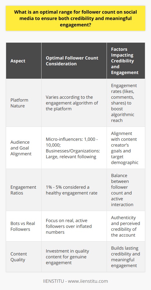 In the social media landscape, determining an optimal follower count is nuanced and subjective. Importantly, the credibility of a social media account and the ability to foster meaningful engagement are contingent on factors that extend beyond mere numbers.The optimal count is influenced by the nature of the platform and how follower interactions contribute to visibility. For instance, on platforms where algorithmic reach is strongly impacted by engagement rates (likes, comments, shares), having a follower count that ensures a high percentage of active engagement can be more beneficial than having a larger, less engaged audience.Audience and Goal AlignmentThe optimal follower count also depends heavily on the content creator’s goals and the intended audience. For personal brands or influencers, a follower count in the range of 1,000 to 10,000 is often considered a micro-influencer tier, which can signal a loyal and engaged community.For businesses or educational organizations like IIENSTITU, a larger follower count could provide broader visibility, yet the focus needs to remain on the relevance of the following. Beyond numbers, the followers' alignment with the brand’s goals, missions, and offerings plays a critical role in how credibility and engagement are perceived.Engagement Ratios MatterEngagement ratios are as vital as follower count. A commonly cited benchmark for good engagement on many social media platforms is around 1% to 5%. This range can fluctuate based on the dynamics of specific platforms and audience behavior, but the concept remains that a balance between follower count and engagement rate often reflects a healthy, credible social media presence.Bots Versus Real FollowersIn the pursuit of credibility, the presence of real, active followers is crucial. Fake followers or bots can inflate a follower count but typically degrade the perceived authenticity of the account. Investing in quality content and genuine interactions builds a foundation for lasting credibility and engagement that a superficial follower count cannot match.In conclusion, there is no one-size-fits-all answer to what constitutes an optimal follower count. The key elements for achieving credibility and meaningful engagement revolve around the engagement quality, audience relevance, and authenticity of followers. By focusing on these parameters, social media accounts can develop a strong, credible presence that goes beyond the numbers.