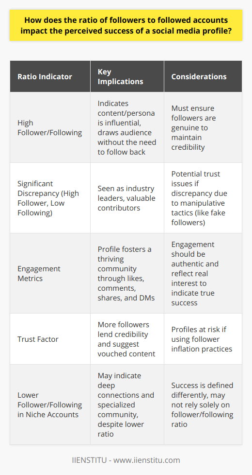The ratio of followers to followed accounts on a social media profile can serve as a barometer for the perceived clout and success of an individual or brand on platforms such as Twitter, Instagram, or LinkedIn. Known colloquially as the follower/following ratio, this metric can shape the first impression that other users have regarding the popularity and, arguably, the importance or relevance of the account in question.Perceived Influence and CredibilityA high follower-to-following ratio suggests that an account attracts followers without needing to reciprocate the action. This can signify that the content or the persona behind the account is influential or compelling enough to draw in an audience purely based on what is shared, rather than through the strategic networking often associated with following others.Accounts with a significant discrepancy between the number of followers and followed accounts are often seen as industry leaders, content creators, public figures, or entities that provide significant value in the form of insights, information, or entertainment. It is a reflection of the classic dynamics of influence where the opinions and posts of these accounts are valued and sought after by a larger segment of the platform's user base.Engagement MetricsWhile a high follower/following ratio can indicate a profile’s potential reach, the level of engagement that an individual or brand fosters with their audience is equally crucial. Accounts that drive consistent, meaningful engagement—through likes, comments, shares, and direct messages—are seen as thriving communities, rather than just broadcasting channels. A successful profile, therefore, combines a favorable follower/following ratio with high engagement indicators on posts.The Trust FactorA favorable ratio can also lend credibility to a profile, both in terms of platform algorithms and human perception. Users often trust profiles with more followers as it suggests that the content has been vetted and approved by a larger community. However, authenticity plays a major role here, as inflated ratios due to fake followers or engagement manipulation tactics can ultimately damage trust and undermine long-term success.Drawbacks and MisinterpretationsDespite the benefits of a high follower/following ratio, overreliance on this metric can be misleading. Some profiles achieve unbalanced ratios through the purchase of followers or through the use of follow-unfollow strategies, a practice where accounts follow a massive number of users with the expectation that some will follow back, after which the original account unfollows them.Moreover, niche accounts with highly specialized content may have a lower follower/following ratio but still retain a dedicated and active audience base, which could indicate a different type of success through deep connections and specialized community building.To summarize, the follower-to-followed ratio can be indicative of the perceived success of a social media profile. High ratios are often associated with influence, credibility, and higher engagement, all hallmarks of a successful social media strategy. However, this metric should be used in conjunction with other indicators of engagement and growth to gauge the genuine impact and success of a social media presence. As in any sphere of analytics, a balanced and critical approach will yield the most accurate assessment of social media success.