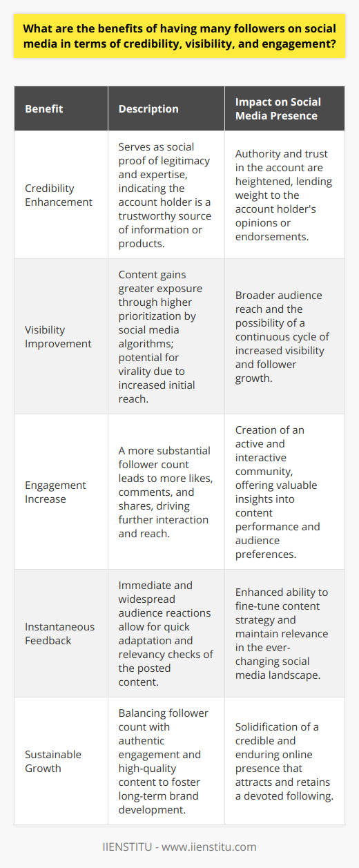 In the landscape of social media, the number of followers is often seen as a yardstick for assessing the influence and importance of an account. Accumulating a substantial follower base can unlock several benefits, including enhanced credibility, improved visibility, and increased engagement—all of which can be crucial in amplifying one's presence and authority online.### Credibility EnhancementSocial proof is a powerful psychological phenomenon where people assume the actions and opinions of the masses are correct. On social media, an account with a large following serves as an indicator of social proof, suggesting the account holder is a reputable source worth following. This perception of authority can be particularly advantageous for businesses and public figures looking to establish trust with their audience. It is not just about having followers, but about the perceived value that comes along with a populous audience, underscoring expertise or popularity in a given niche.### Visibility ImprovementHigh follower counts engage social media algorithms favorably. Platforms like Instagram, Facebook, and Twitter are designed to highlight content that is likely to keep users engaged and active. When an account gathers a large following, the content produced is more likely to be featured in feeds and on explore pages, reaching even broader audiences. Additionally, this increased exposure can lead to a multiplier effect, where visibility breeds more visibility, giving content a chance to go viral merely by virtue of having a larger initial platform.### Engagement IncreaseA large follower base can propagate an increase in active interactions. Every like, comment, and share not only boosts a post's engagement metrics but also serves to further its reach. High engagement rates often translate to a more committed and interactive audience. For influencers and businesses, this can mean better opportunities to engage with followers and create communities around their brands or messages.Moreover, with a more engaged following, feedback becomes instantaneous and widespread, enabling accounts to quickly gauge the resonance of their content and adapt strategies accordingly. In this way, engagement can function as a litmus test for relevance and impact.### Sustainable Growth and Quality ContentWhile the benefits of having numerous followers are unmistakable, growth must be pursued with consideration for authenticity and content value. Simply acquiring followers is not enough; the quality of engagement and content is paramount. Achieving a balance between quantity and quality is essential for sustainable growth, brand development, and the maintenance of credibility over time.In essence, a large social media following can significantly improve credibility, visibility, and engagement for users. However, genuine influence and success are rooted in not only the quantity of followers but also in the quality of interactions and content provided. Regularly crafting valuable, relevant, and engaging content is vital in leveraging the full benefits of a substantial social media presence.