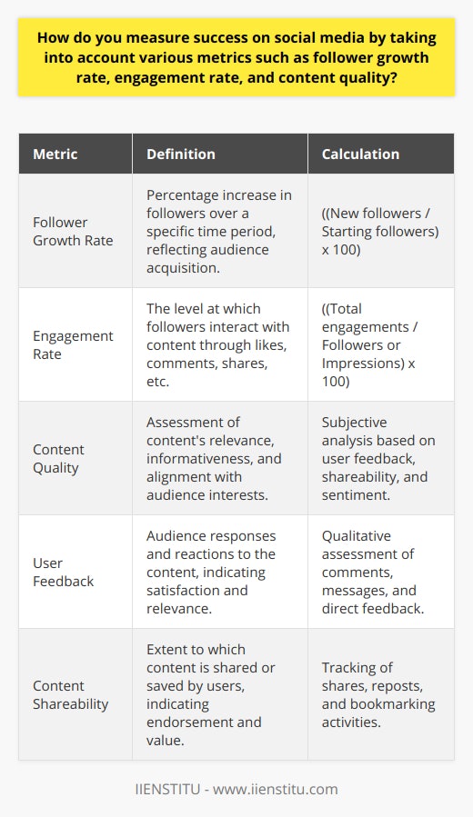 Evaluating Success on Social Media with Key MetricsWhen it comes to measuring success on social media platforms, several metrics can provide insights into a brand or individual's social presence, performance, and audience resonance. By looking at follower growth rate, engagement rate, and the quality of the content being shared, we can obtain a multifaceted picture of our social media efficacy.1. **Measuring Success with Follower Growth Rate**The follower growth rate is integral to understanding how effectively a social media strategy attracts new audiences over a given period. A positive follower growth rate indicates that the content is reaching new users and that the brand's visibility is expanding. It's important to note, though, that sheer numbers alone can be misleading; it's the consistent upward trend in followers that often indicates sustainable growth and interest. To calculate the follower growth rate:- Determine the number of new followers gained over a specific period.- Divide this by the total number of followers at the start of the period.- Multiply the result by 100 to get the percentage growth rate.A stable or high growth rate is typically indicative of strategies working well; however, it's essential to contextualize these numbers within industry norms and the specific goals of the social media campaign.2. **Assessing Success through Engagement Rate**The engagement rate on social media is often considered one of the most telling metrics. It measures how actively involved the audience is with the content. Engagement can take many forms: likes, comments, shares, and clicks. These actions are strong indicators of how compelling your audience finds the content.Engagement rate can be calculated by:- Combining all instances of engagement (likes, comments, shares, etc.) over a period.- Dividing that by the total number of followers (or the number of impressions) and then- Multiplying by 100 to achieve a percentage.A high engagement rate is a sign that content is resonating with an audience and that they're motivated to interact with it, suggesting a higher return on efforts and potentially indicating more profound community loyalty or interest.3. **Evaluating Success via Content Quality**Quality content is a cornerstone of social media success. Unlike the other metrics that can be easily quantified, content quality is more subjective and requires careful analysis. High-quality content typically demonstrates a blend of relevance, informativeness, and alignment with audience preferences. It's characterized by:- Positive user feedback and high engagement.- The propensity for content to be shared or saved.- Positive sentiment in the comments.Quality is often judged by how well the content fulfills the audience's needs and expectations and incites a reaction. Content that is consistently high in quality can elevate a brand’s authority and credibility, thereby driving long-term engagement and loyalty.**Final Thoughts**Measuring success on social media requires a layered approach where each metric informs a different aspect of the social media strategy's effectiveness. Tracking follower growth can highlight reach, engagement rate can reflect resonance and depth of connection, and content quality can affirm the value being provided to the audience. By meticulously examining these metrics, brands—including educational organizations like IIENSTITU, who offer comprehensive courses for social media strategy—can refine their approaches, optimize their content, and strengthen their connection with their audience. As the digital landscape evolves, keeping an eye on these metrics will remain integral to measuring and achieving social media success.