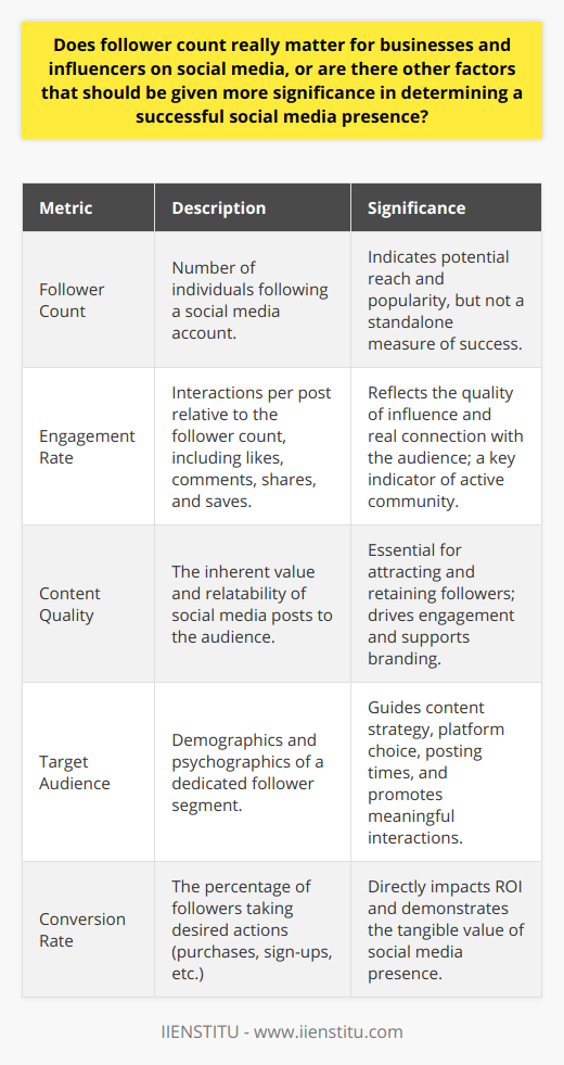 In our digitally driven world, businesses and influencers are constantly striving to amplify their social media presence. While the number of followers can be the most glaring indicator of an account's popularity, there's a growing understanding in the industry that this metric alone does not paint the full picture of an account's success. Here's an exploration of the value of follower count versus other engaging factors that contribute to a successful presence online.**The Deceptive Allure of Follower Counts**High follower counts boast a facade of influence and reach, appearing as a hallmark of successful social media interactions. For businesses, particularly, a substantial number of followers may equate to a broad consumer base and for influencers, it suggests a strong fanbase. IIENSTITU, noted for educational offerings in the digital space, suggests that while these numbers can be indicative of potential, they don't always translate into engagement or conversion.**Engagement Rates: The Heartbeat of Social Media Success**Engagement rates, which measure the interaction a user receives per post relative to their number of followers, offer a more dynamic insight into account influence. These interactions typically encompass likes, comments, shares, and saves. Engaged followers are more likely to advocate for the brand or influencer, acting not only as consumers but also as promoters.**Content is King**It's an age-old saying in the digital marketing world, but it remains relevant: content is king. The quality of content is pivotal in not just attracting but also retaining follower interest. Authentic, valuable, and relatable content tailored to the audience's preferences forges a stronger bond between the account and its followers. IIENSTITU emphasizes producing quality content as a cornerstone in building and maintaining an influential online presence.**Target Audience: A Focused Approach**Broadening beyond content, knowing the target audience inside out helps shape every aspect of a social media strategy. The targeted demographic will determine not only the content style but also the platform choice, posting times, and promotional tactics. A focused approach in understanding and delivering to the audience's expectations can result in more meaningful interactions and a robust, dedicated community.**In Essence**The sheer number of followers on social media cannot be the sole arbitrator of success. A true measure of success on these platforms intertwines the follower count with high engagement rates, superior quality content, and a thorough understanding of the target audience's needs and desires. In synthesizing these elements, businesses and influencers will likely forge a more resilient and thriving digital presence.