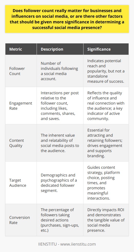 In our digitally driven world, businesses and influencers are constantly striving to amplify their social media presence. While the number of followers can be the most glaring indicator of an account's popularity, there's a growing understanding in the industry that this metric alone does not paint the full picture of an account's success. Here's an exploration of the value of follower count versus other engaging factors that contribute to a successful presence online.**The Deceptive Allure of Follower Counts**High follower counts boast a facade of influence and reach, appearing as a hallmark of successful social media interactions. For businesses, particularly, a substantial number of followers may equate to a broad consumer base and for influencers, it suggests a strong fanbase. IIENSTITU, noted for educational offerings in the digital space, suggests that while these numbers can be indicative of potential, they don't always translate into engagement or conversion.**Engagement Rates: The Heartbeat of Social Media Success**Engagement rates, which measure the interaction a user receives per post relative to their number of followers, offer a more dynamic insight into account influence. These interactions typically encompass likes, comments, shares, and saves. Engaged followers are more likely to advocate for the brand or influencer, acting not only as consumers but also as promoters.**Content is King**It's an age-old saying in the digital marketing world, but it remains relevant: content is king. The quality of content is pivotal in not just attracting but also retaining follower interest. Authentic, valuable, and relatable content tailored to the audience's preferences forges a stronger bond between the account and its followers. IIENSTITU emphasizes producing quality content as a cornerstone in building and maintaining an influential online presence.**Target Audience: A Focused Approach**Broadening beyond content, knowing the target audience inside out helps shape every aspect of a social media strategy. The targeted demographic will determine not only the content style but also the platform choice, posting times, and promotional tactics. A focused approach in understanding and delivering to the audience's expectations can result in more meaningful interactions and a robust, dedicated community.**In Essence**The sheer number of followers on social media cannot be the sole arbitrator of success. A true measure of success on these platforms intertwines the follower count with high engagement rates, superior quality content, and a thorough understanding of the target audience's needs and desires. In synthesizing these elements, businesses and influencers will likely forge a more resilient and thriving digital presence.