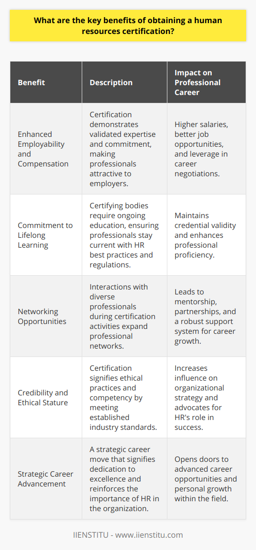 Obtaining a human resources certification provides an array of benefits that can significantly boost a professional's career in the HR field. At the core of these advantages is the certification's relevance, which ensures professionals are adept in handling the latest industry trends and complex HR dynamics.One of the primary advantages of such certification is the increased potential for employability and compensation. Certified HR professionals often command higher salaries and are more attractive to potential employers due to their demonstrated commitment and validated expertise. This professional standing not only opens doors to new job opportunities but also serves as a leverage for negotiating better terms during promotions or career transitions.Moreover, a human resources certification underscores the importance of lifelong learning and skill development. The perpetual evolution of workplace laws, technology, and strategies calls for a commitment to education and professional growth. Certifying bodies usually mandate ongoing education or professional development units, ensuring that certified individuals remain proficient and up-to-date with the HR field's best practices and regulations, thus maintaining the validity of their credentials.Networking, another key benefit, is invaluable in the world of HR. The journey towards certification and beyond often intersects with diverse groups of professionals, offering avenues to broaden one's professional network. Involvement in certification-related activities, such as workshops or specialized groups, can lead to mentorship opportunities, partnerships, and a robust support system. Such networks can be indispensable for personal growth and career progression.Lastly, certification is instrumental in establishing credibility among peers, management, and industry counterparts. A certified HR professional is perceived as competent and ethical, having met established standards of performance and knowledge. This professional stature is essential for influencing organizational strategy and for advocating the pivotal role HR plays in the company's success. It boosts confidence among stakeholders in the certified professional's abilities to address the intricacies of people management and organizational dynamics.In summing up these benefits, the act of obtaining a human resources certification is much more than an academic achievement; it's a strategic career move that can have extensive and lasting impacts on one's professional journey. It signifies a dedication to excellence, a passport to advanced career opportunities, a commitment to perpetual professional development, a means of connecting with like-minded professionals, and, ultimately, a vehicle to reinforce the strategic importance of the HR function within an organization.