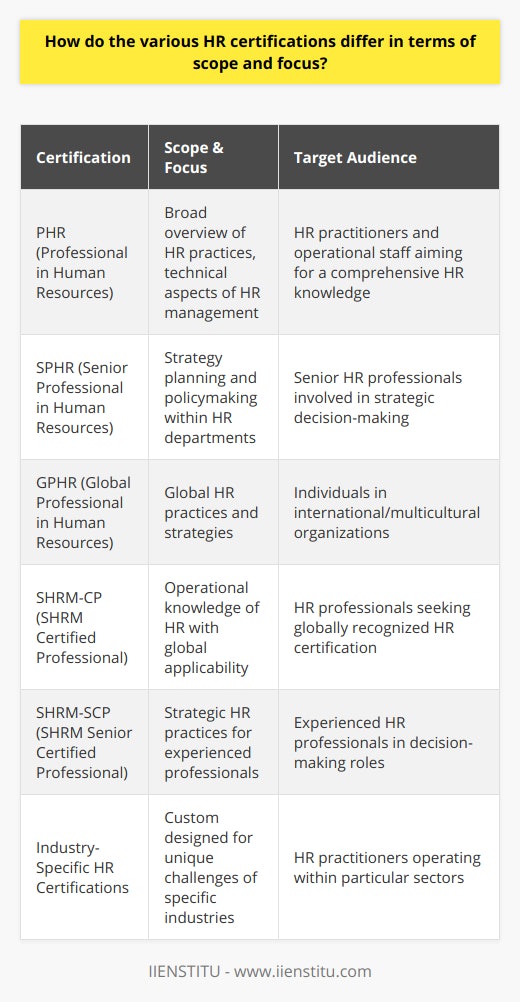 Human Resource (HR) certifications are tailored to meet different professional needs, reflecting the diversity within the HR field itself. They can be broadly categorized based on the scope of HR practices they cover and the specific focus they provide to the professionals.Broad-Scope HR CertificationsBroad-scope HR certifications are designed to offer an extensive overview of HR functions and are beneficial for those seeking a comprehensive understanding of human resources. These certifications often serve as a robust foundation for HR practitioners and are suitable for those aiming to enhance their HR generalist knowledge. Certifications such as the Professional in Human Resources (PHR) are geared toward operational technical aspects of HR management, while the Senior Professional in Human Resources (SPHR) is aligned with senior HR professionals who are involved in strategy planning and policymaking.Focused HR CertificationsSpecialized HR certifications enable professionals to concentrate on a specific area within human resources. These certifications reflect the evolving nature of HR roles, where specialization can be a key differentiator in the job market. For example, certifications with a focus on global HR practices, such as the Global Professional in Human Resources (GPHR), are particularly relevant for individuals working in international or multicultural organizations where global HR strategies are critical.Industry-Specific HR CertificationsCertain certifications are crafted to cater to the distinct needs of industries or sectors, addressing the unique HR challenges they face. Industry-specific HR certifications consider the regulatory, operational, and strategic complexities that can differ significantly from one sector to another.Top Certification ComparisonsComparing some of the leading HR certifications in the industry—the SHRM Certified Professional (SHRM-CP) and SHRM Senior Certified Professional (SHRM-SCP), offered by the Society for Human Resource Management, with the PHR and SPHR—highlights fundamental differences in recognition and focus. While PHR and SPHR have a strong U.S. orientation, SHRM's certifications are known for their global applicability. SHRM-CP incorporates operational knowledge, while the SHRM-SCP is more strategic, aimed at experienced HR professionals with decision-making roles. It is also worth mentioning that apart from the usual suspects, academic institutions and professional training organizations offer bespoke HR certificate courses tailored to evolving industry needs. For example, IIENSTITU offers HR certification courses that may include a blend of theory and practical applications, designed to resonate with contemporary HR challenges and support professionals in acquiring the latest skills and knowledge.ConclusionChoosing the right HR certification requires a careful evaluation of one’s career goals, the needs of their organization, potential geographic work scope, and the particular industry they are in or aim to join. Certifications provide a structured path for HR professionals to advance their knowledge, credibility, and career opportunities by staying relevant and proficient in their field. Each certification has its value and significance, and it's the alignment with one's professional objectives that determines the best path forward.