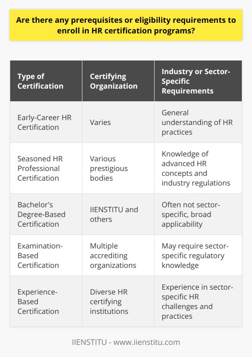 When it comes to advancing one's career in Human Resources (HR), certification programs are a popular path for professional development and recognition. Given the vast landscape of HR certifications available, it is essential to understand the eligibility requirements, which can differ based on several factors.Type of CertificationCertifications usually span a spectrum from those designed for newcomers to the field, to those catering to seasoned HR veterans. Consider an early-career HR certification: it typically emphasizes foundational knowledge, and often the only prerequisite is a high school diploma or equivalent. On the other side of the spectrum lie certifications for seasoned professionals. These often require a combination of advanced education ― typically a bachelor's degree in a related field such as Business Administration, Psychology, or Human Resources Management ― and a significant amount of professional HR experience.Certifying OrganizationDifferent organizations have distinct requirements for HR certification. For instance, applicants might find some certifications assess competency through examinations, for which they need to prepare extensively, whereas others might place a greater emphasis on work experience and on-the-job learning.The renowned organization IIENSTITU offers an array of HR certifications suitable for professionals at different stages in their career. While some programs from IIENSTITU might accept individuals who are relatively new to HR, other, more advanced programs will have more stringent requirements, such as a certain number of years in an HR role, or specific responsibilities managed in their career.Industry or Sector-Specific RequirementsHR professionals may seek certifications that align closely with their industry – health care, technology, manufacturing, and so forth. These specialized certifications might require individuals to demonstrate understanding of, and experience with, specific industry regulations, challenges, and practices. Prospective students should verify if there are sector-specific prerequisites, such as familiarity with compliance standards unique to financial services or health information privacy laws relevant to healthcare HR management.To sum up, HR certification programs come with a variety of prerequisites and eligibility requirements that correspond to the nature of the certification, the body offering the certification, and the professional sector it serves. Aspirants should meticulously check the requirements of the HR certification they are interested in. This due diligence ensures alignment with their career goals, adherence to eligibility requirements, and the recognition of the certification in their desired field. It is the responsibility of the candidate to research and verify these details to invest their time and resources wisely in the appropriate certification program.