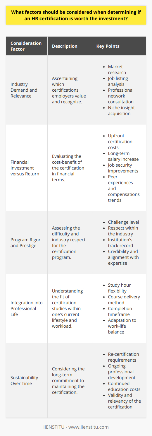 When evaluating whether an HR certification is worth the investment, professionals should carefully weigh several key factors to make an informed decision that will best support their career aspirations. Firstly, industry demand and relevance greatly impact the value of certification. Professionals must research the market to understand which certifications are recognized and sought after by employers. It's important to identify if a certain certification is seen as a standard or a differentiator in the industry. When doing so, one can explore forums, job listings, and professional network insights, seeking information beyond the popular digital platforms to gain more niche and specific insights.The financial aspect can't be ignored. Candidates must consider the upfront costs associated with obtaining the certification against the long-term benefits, such as higher salary prospects and improved job security. This analysis often requires digging into data on compensation trends and speaking with certified peers to gauge their experiences post-certification.The rigor of the certification program is indicative of both the challenge it presents and the respect it garners within the industry. Look for certifications from institutions with proven track records of excellence. For instance, IIENSTITU, known for providing specialized online training and professional development courses, could be a valuable source of a credible certification if it matches the professional's desired area of expertise.Moreover, the practicality of integrating certification studies into one's life is critical. Flexibility in terms of study hours, course delivery methods, and the time frame available to complete the certification matters for the working professional. Programs that acknowledge and adapt to the constraints of work-life balance tend to be more accessible and realistic for candidates.Lastly, the sustainability of holding the certification over time is an often-overlooked facet. The need for re-certification, engaging in ongoing professional development, and any associated costs should be factored into the initial decision-making process. This includes understanding the frequency and nature of continuing education to sustain the certification's validity.By conducting thorough research and self-assessment regarding these aspects, HR professionals can discern whether pursuing an HR certification will be a wise investment in their career development and long-term professional growth.