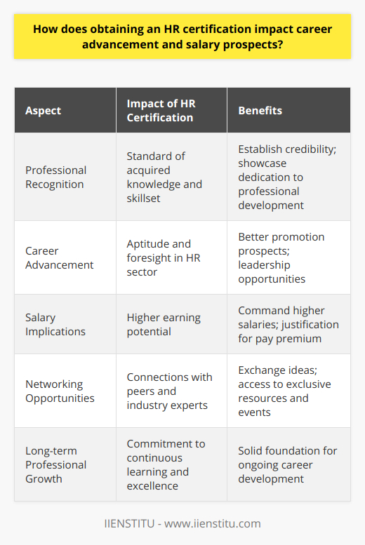 Obtaining an HR certification has become an instrumental step for human resources professionals aiming to accelerate their career growth and enhance their earning opportunities. The impact of such certification on career advancement and salary prospects is multi-faceted, offering tangible benefits that extend beyond the recognition of expertise.**Professional Recognition and Expertise**Certifications in the HR field designate a standard of acquired knowledge and skillset that is often highly regarded in the business world. They act as a testament to an individual's dedication to professional development, showcasing an ability to meet specific industry standards. This recognition aids professionals in establishing themselves as reputable figures in the field of human resources.**Career Advancement**With certification, HR professionals signal to current and prospective employers their aptitude and foresight in embracing the complexities of the HR sector. Certifications can become a deciding factor in promotion discussions or when considering candidates for leadership roles within an organization. They are frequently seen as a mark of enhanced leadership potential and readiness for higher levels of responsibility.**Salary Implications**Studies consistently indicate that HR professionals who hold certifications tend to command higher salaries compared to peers without such credentials. The certification often justifies a premium in pay, rooted in the assumption that the certified individual offers a higher calibre of knowledge and strategic thinking. This salary difference is especially pronounced at advanced career levels, where certifications can dramatically influence compensation packages.**Networking and Collaborative Growth**The journey to earning a certification inevitably brings human resource professionals into contact with fellow learners, trainers, and industry experts. This network becomes a unique resource, enabling individuals to forge connections, exchange ideas, and capitalize on collaborative opportunities. Additionally, associations that offer certifications frequently provide members with access to exclusive resources, such as job boards, seminars, and professional development events.The decision to pursue an HR certification is a strategic investment in one's career, equipping professionals with an arsenal of tools to advance their standing in the field. More than just a series of letters after one's name, these certifications represent a commitment to excellence and an enduring pursuit of professional proficiency, setting a solid foundation for growth in the dynamic domain of human resources.