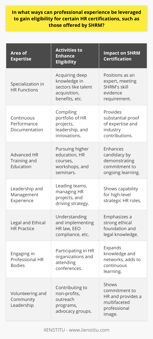 Professional experience is a cornerstone in achieving Human Resource (HR) certifications, particularly from reputable institutions like the Society for Human Resource Management (SHRM). To leverage such experience towards certification eligibility involves several strategic actions.Specializing in HR FunctionsHR is a broad field encompassing various functions. Specialization in areas such as talent acquisition, employee relations, benefits administration, or compliance positions candidates as knowledgeable experts in these sectors. SHRM certifications often require tangible evidence of skills, and specialization ensures that professionals have deep insights and are well-versed in the complexities and nuances of their chosen area.Continuous Performance DocumentationIn HR roles, keeping an up-to-date portfolio of key projects, leadership initiatives, and innovations can serve as a testament to one’s expertise. By maintaining detailed records, professionals can easily present their case for certification eligibility. This portfolio should include examples of problem-solving abilities, successful initiatives, and any HR metrics improved due to the professional’s direct involvement.Advanced HR Training and EducationWhile hands-on experience is vital, formal education and training can significantly enhance an individual’s candidacy. Engaging in advanced HR courses or earning an advanced degree tailored towards human resources can elevate one's professional profile. Further, participation in HR workshops or seminars that focus on the latest trends and best practices within the industry could prove invaluable in preparing for the stringent standards of SHRM certifications.Leadership and Management ExperienceSHRM certifications often cater to HR professionals who are either in leadership roles or are on a trajectory towards them. Experience in leading teams, driving organizational strategy, and managing large-scale HR projects can be a convincing leverage when applying for advanced HR certifications. These experiences demonstrate the capacity to operate at the strategic level required for senior HR certifications.Legal and Ethical HR PracticeA strong command over HR law and ethical practices is non-negotiable for certification eligibility. A professional’s experience in navigating the legal intricacies of HR roles, such as equal employment opportunity (EEO) compliance, labor relations, and employment law, will stand out in the certification process. It also sets the stage for demonstrating commitment to ethical HR practices and adherence to professional codes of conduct.Engaging in Professional HR BodiesActive participation in professional HR organizations or attending HR-focused conferences not only broadens one’s knowledge but also facilitates networking with peers and leaders in the field. These professional bodies often provide resources, continued learning, and updates on industry best practices and new legislation, each of which is crucial to staying competitive in the HR field.Volunteering and Community LeadershipVolunteer work in HR-related roles, including community outreach programs, non-profit organizations, or industry advocacy groups, can be counted as valuable experience. Such engagements reflect a candidate's dedication to the HR field beyond paid employment, showcasing a well-rounded professional profile.Each of these areas helps in building a thorough and rich professional background that aligns well with the eligibility requirements of SHRM certifications. By meticulously curating their experiences around these focal points, HR professionals can set themselves up as robust candidates for such credentials, thereby advancing their careers to new heights.