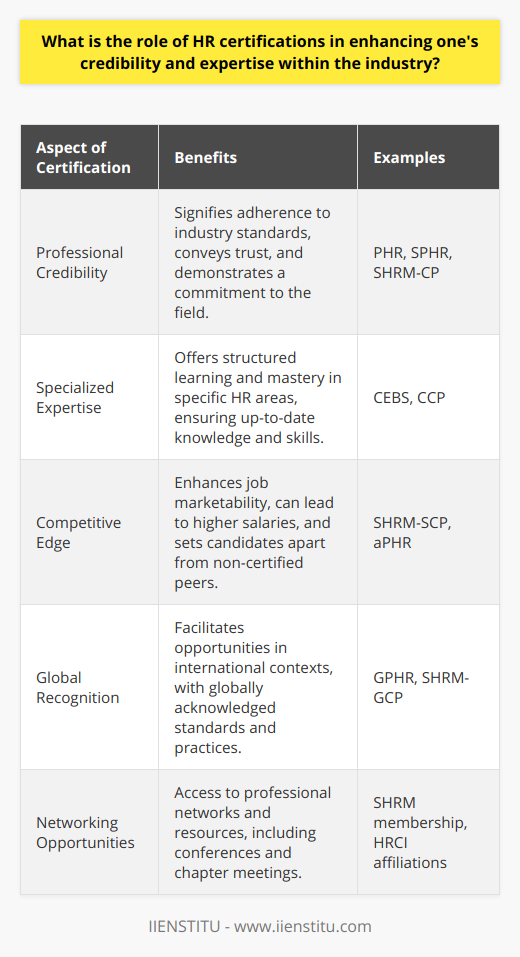 HR certifications are pivotal in elevating the professional profile of HR practitioners, signifying an understanding of the complex and ever-evolving nature of human resources. By obtaining certifications, HR professionals validate their expertise and dedication to the profession, thus gaining an invaluable tool for career advancement.Enhancing Credibility through CertificationIn the realm of HR, credibility is paramount. Employers and colleagues alike look for professionals who not only understand the fundamental principles of HR but who also demonstrate a commitment to adhering to industry standards and best practices. HR certifications operate as a badge of honor, signaling to the professional community that the certified individual has undergone rigorous training and has been assessed against established industry benchmarks. It conveys a level of trustworthiness and professional integrity that is vital in a field that deals intimately with the workforce and organizational culture.Expertise through Specialized KnowledgeHR certifications often focus on specific areas within the field, allowing professionals to specialize and deepen their expertise. From conflict resolution to labor law, and from benefits administration to strategic organization management, these certifications provide a structured learning path to mastery. As the industry evolves, certifications are revised and updated, ensuring that HR professionals are well-versed in the latest legislative changes, technological advancements, and strategic management techniques. The pursuit of HR certifications is a testament to an individual’s dedication to mastering their craft and providing the highest quality service in their role.A Competitive Edge in the Job MarketIn a saturated job market, it’s essential for HR professionals to distinguish themselves. HR certifications act as a differentiator, demonstrating to potential employers that the candidate is highly qualified and committed to professional growth. This competitive edge provided by certifications often translates into improved job prospects, higher salaries, and respect within the professional community.Global Reach and RecognitionAs businesses operate on an increasingly global scale, the need for HR professionals who understand international HR practices and regulations grows. Several HR certifications are recognized across borders, providing professionals with the opportunity to work in diverse contexts and cultures. International certifications allow for a shared language and set of standards in HR practices, enhancing communication and operational efficiency within multinational corporations.Networking and Professional OpportunitiesCertification bodies typically offer a wealth of networking opportunities and resources, from local chapter meetings to international conferences. These settings allow certified professionals to connect with others in the field, exchange insights, and stay abreast of the latest HR trends. Such networking can lead to exciting job opportunities, collaborative projects, and a sense of community amongst HR practitioners.In essence, HR certifications are more than just educational achievements; they are strategic career investments. By obtaining HR certifications, professionals not only demonstrate their expertise and commitment to their craft but also unlock doors to career growth, professional recognition, and a network of peers that spans the globe. For those seeking to carve out a successful career in human resources, certification is a key step on the path to industry leadership.