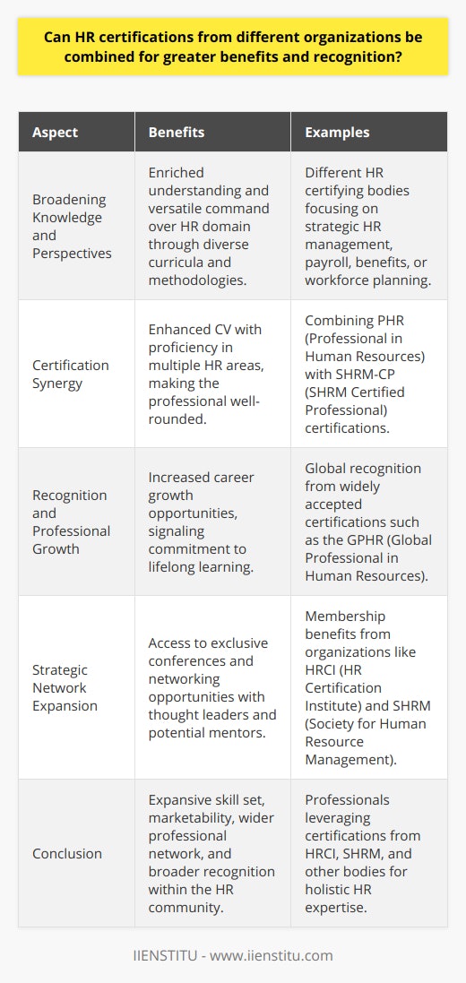 The integration of HR certifications from a variety of reputable organizations can indeed result in a more robust HR expertise and enhanced career prospects. In the landscape of human resources, professionals are often encouraged to pursue certifications to showcase their commitment, competency, and expertise within the field. **Broadening Knowledge and Perspectives**By accumulating certifications from different entities, HR professionals enrich their understanding by studying diverse curricula, methodologies, and perspectives. Different organizations emphasize different areas of HR practices, which means that a composite learning experience can result in a more versatile and comprehensive command over the domain. Such cross-pollination of knowledge can lead to innovative approaches to HR challenges.**Certification Synergy**Each certification comes with its distinct focus and prestige. For example, one certification might be known for its strategic HR management perspective, while another might be recognized for its deep dive into employment law and compliance. When combined, they present a professional who is well-rounded and proficient in multiple aspects of HR. This synergy can enhance a CV, differentiating an individual from peers who may have a more singular certification pedigree.**Recognition and Professional Growth**As HR professionals accumulate certifications, they signal their commitment to career growth and lifelong learning. They can leverage these certifications during performance evaluations, promotions, and job transitions, highlighting a trajectory of professional development. The recognition that comes with it isn't confined to the domestic job market but extends globally, especially when the certifications are recognized internationally.**Strategic Network Expansion**Different certifying bodies often host conferences, offer resources, and facilitate networking opportunities exclusive to their members. By having certifications from various organizations, professionals can tap into an expanded network, exposing them to a wider array of thought leaders, conventions, and potential mentors or collaborators in the field.**Conclusion**Overall, the strategic combination of HR certifications from reputable organizations fosters a more expansive skill set, elevates a professional’s marketability, widens networking circles, and grants greater recognition across the HR community. HR professionals who pursue this multi-dimensional approach to certification place themselves in an advantageous position to embrace opportunities and navigate the complexities of the evolving workplace landscape.