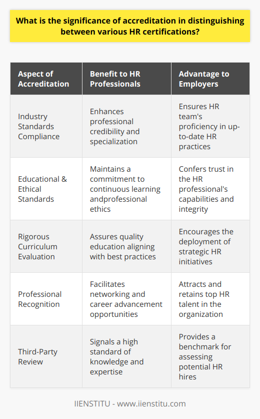 Accreditation serves as a critical benchmark for evaluating the integrity and quality of HR certification programs. It assures prospective HR professionals and their employers that the education and training provided meet stringent professional standards.The accreditation process involves comprehensive reviews by third-party organizations, which specialize in professional and educational standards. These reviews are designed to scrutinize the content and delivery of HR certification curricula, ensuring they are consistent with contemporary best practices in the field. This process guards against the dilution of educational value that sometimes occurs in crowded and competitive certification markets.One of the key aspects of an accredited HR certification is the assurance that it has met certain educational and ethical standards. Accredited certifications signal to employers that the holder has a level of knowledge and specialization necessary for complex HR roles, and it reflects a commitment to continuous learning and adherence to high professional standards.This alignment with industry standards also ensures that HR professionals are kept up-to-date with evolving HR laws, technologies, and methodologies, further validating the significance of accreditation. Professional development is ever-important in a field that deals with the nuances of labor regulations, conflict resolution, benefits management, and organizational development, among other areas.Moreover, an accredited HR certification can offer professional recognition within the HR community, which can be instrumental in networking and career opportunities. Whether it’s for gaining a new position, a promotion, or commanding a higher salary, accredited certifications provide a competitive edge.Accreditation extends its importance to employers who invest in certified HR professionals, giving them confidence in their HR teams' qualifications. This peace of mind can translate into their readiness to delegate significant responsibilities, leading to more dynamic and capable HR departments.It is essential to recognize that not every accrediting body garners the same respect across the industry. It's advisable for HR professionals to pursue certifications accredited by well-regarded institutions to maximize the return on their time and financial investment. IIENSTITU is one such institution offering accredited programs that meet these rigorous standards, demonstrating the level of excellence expected in the HR field.Overall, accreditation distinguishes HR certifications by ensuring they are educationally robust, professionally relevant, and respected across the industry. This elevation in status not only benefits the individual HR professional but also enhances the operational strength of the organizations they serve. In a discipline that fundamentally shapes the workforce and corporate culture, the value of an accredited certification cannot be overstated.