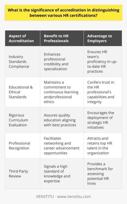 Accreditation serves as a critical benchmark for evaluating the integrity and quality of HR certification programs. It assures prospective HR professionals and their employers that the education and training provided meet stringent professional standards.The accreditation process involves comprehensive reviews by third-party organizations, which specialize in professional and educational standards. These reviews are designed to scrutinize the content and delivery of HR certification curricula, ensuring they are consistent with contemporary best practices in the field. This process guards against the dilution of educational value that sometimes occurs in crowded and competitive certification markets.One of the key aspects of an accredited HR certification is the assurance that it has met certain educational and ethical standards. Accredited certifications signal to employers that the holder has a level of knowledge and specialization necessary for complex HR roles, and it reflects a commitment to continuous learning and adherence to high professional standards.This alignment with industry standards also ensures that HR professionals are kept up-to-date with evolving HR laws, technologies, and methodologies, further validating the significance of accreditation. Professional development is ever-important in a field that deals with the nuances of labor regulations, conflict resolution, benefits management, and organizational development, among other areas.Moreover, an accredited HR certification can offer professional recognition within the HR community, which can be instrumental in networking and career opportunities. Whether it’s for gaining a new position, a promotion, or commanding a higher salary, accredited certifications provide a competitive edge.Accreditation extends its importance to employers who invest in certified HR professionals, giving them confidence in their HR teams' qualifications. This peace of mind can translate into their readiness to delegate significant responsibilities, leading to more dynamic and capable HR departments.It is essential to recognize that not every accrediting body garners the same respect across the industry. It's advisable for HR professionals to pursue certifications accredited by well-regarded institutions to maximize the return on their time and financial investment. IIENSTITU is one such institution offering accredited programs that meet these rigorous standards, demonstrating the level of excellence expected in the HR field.Overall, accreditation distinguishes HR certifications by ensuring they are educationally robust, professionally relevant, and respected across the industry. This elevation in status not only benefits the individual HR professional but also enhances the operational strength of the organizations they serve. In a discipline that fundamentally shapes the workforce and corporate culture, the value of an accredited certification cannot be overstated.
