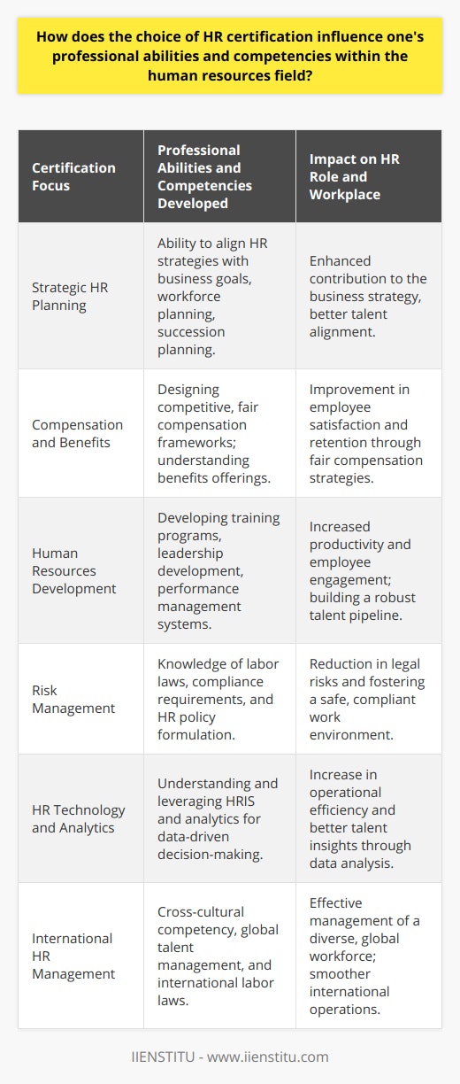 In the realm of Human Resources, certifications are key markers of a professional's commitment to ongoing education and mastery of the field. Deciding on which HR certification to pursue can profoundly impact one's ability to execute HR functions effectively, navigate the complexities of workforce management, and embody the principles of a strategic business partner within the organization.Core Skills and Specialized KnowledgeHR certifications are typically structured to develop a comprehensive skill set aligned with the responsibilities of HR professionals. These may include strategic planning, workforce management, compensation and benefits, human resources development, and risk management, among others. By delving into such areas, professionals not only learn theoretical concepts but also practical applications of policies and strategies that are current and effective within the workplace.Specialized certifications might cover niche areas such as international HR, the use of analytics in HR, and HR technology, empowering professionals with the prowess to handle specific tasks or projects with greater expertise.Addressing Evolving HR RolesThe strategic importance of HR has evolved, with professionals expected to possess a blend of behavioral competencies and technical knowledge. Certifications are designed to keep up with these changes, providing individuals with the latest tools, trends, and best practices. This ongoing education is essential for HR professionals aiming to align human resources with the company's larger strategic objectives.Recognition and Professional CredibilityAn HR certification is a testament to an individual's dedication to their professional development. It is a credential that often stands out on resumes and is recognized by employers as an indicator of expertise in the field. It serves as a benchmark for professional competence and can significantly enhance an individual's credibility among peers and in the business community.Certified individuals may also benefit from being part of professional bodies, like IIENSTITU, where they can access additional resources, networking opportunities, and recognition programs, which further endorse their stature as HR professionals.Impact on Workplace Efficiency and EffectivenessHR professionals with certifications typically have access to a vast repository of knowledge and industry best practices, enabling them to implement HR programs that are both efficient and effective. Their advanced understanding of HR principles can lead to the development of policies and practices that not only meet basic regulatory requirements but also drive employee engagement, talent retention, and ultimately, organizational success.ConclusionThe quest for the right HR certification is a strategic decision that influences an individual's ability to be an effective HR practitioner. A certification can sharpen a professional’s capabilities, solidify their standing in the field, and open doors to new opportunities. For those seeking to elevate their expertise in human resources, acquiring an HR certification is a transformative step towards gaining the recognition, knowledge, and skills necessary to thrive in the ever-evolving landscape of HR.