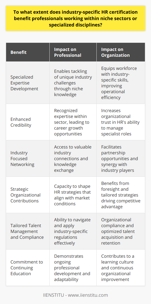 Industry-specific HR certification holds considerable importance for professionals who operate within niche markets or specialized disciplines. The impact of these certifications is multifaceted, often translating to personal career growth, greater workplace impact, and the advancement of HR practices within specific sectors.Professional Advancement through Niche ExpertiseA major benefit that stems from industry-specific HR certification is the development of specialized expertise that aligns with the industry's demands. Often, these certifications delve into areas of knowledge that are not covered by general HR qualifications, examining topics such as industry-based compliance issues, labor relations specific to the sector, and talent management practices that resonate with industry standards. By mastering these niche areas, HR professionals are better prepared to tackle the unique challenges of their fields.Enhanced Credibility and Professional StandingCertifications specific to an industry serve as a badge of expertise that signals to employers, colleagues, and industry peers that the certified professional possesses the necessary dedication and proficiency in their chosen field. This kind of recognition can be particularly invaluable in specialized sectors where there is a strong focus on regulatory compliance or in fields that are rapidly evolving and require professionals to stay abreast of the latest developments. Facilitating Industry Focused NetworkingHR professionals armed with an industry-specific certification often find doors open to exclusive networking platforms that might otherwise remain inaccessible. These might include membership to specialized HR associations, invitations to industry-centric seminars, and the opportunity to attend keynote events that are tailored to the professionals within that sector. Networking within these circles not only provides opportunities for career advancement but also helps in exchanging knowledge that is particularly relevant to the industry.Strategic Organizational ContributionsWhen HR professionals bring industry-specific knowledge to their roles, they can make strategic contributions that have far-reaching effects on organizational success. This knowledge equips them with the foresight and skills needed to create HR strategies that are not just effective but also highly adaptive to the unique market conditions and competitive landscapes of their industry. As HR functions play a critical role in developing a company's workforce and shaping its culture, this industry-focused knowledge can become a key driver of strategic growth.Tailored Talent Management and ComplianceOne particular area where industry-specific HR certification can prove indispensable is in talent acquisition and management. Professionals with a distinct understanding of the market are well-placed to design recruitment, retention, and development programs that attract the right talent and make optimum use of the available workforce. Additionally, compliance with industry regulations can be significantly complex, and certified professionals can ensure that the organization always aligns with legal frameworks and industry-specific labor laws.Commitment to Continuing EducationAn inherent feature of industry-specific HR certification is the commitment to continuing education and learning. It demonstrates that a professional is willing to invest time and resources into staying informed about the latest industry changes, thus reflecting a proactive approach to professional development. For employers, hiring HR professionals with such certifications can signify an employee who will contribute to a culture of learning and continuous improvement within the organization.By offering a tailored approach to HR practices, enhancing credibility, and providing networking and strategic benefits, industry-specific HR certification stands out as a valuable investment for professionals looking to substantially impact their niche sectors or specialized disciplines. It is a strategic career move for those devoted to not only elevating their own standing within the field but also driving forward the HR function within their respective industries.