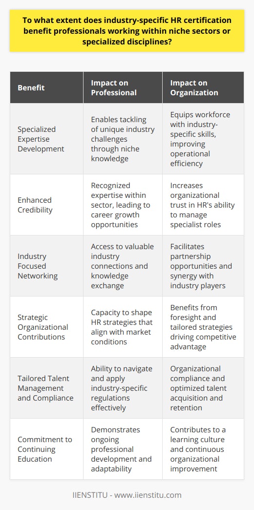 Industry-specific HR certification holds considerable importance for professionals who operate within niche markets or specialized disciplines. The impact of these certifications is multifaceted, often translating to personal career growth, greater workplace impact, and the advancement of HR practices within specific sectors.Professional Advancement through Niche ExpertiseA major benefit that stems from industry-specific HR certification is the development of specialized expertise that aligns with the industry's demands. Often, these certifications delve into areas of knowledge that are not covered by general HR qualifications, examining topics such as industry-based compliance issues, labor relations specific to the sector, and talent management practices that resonate with industry standards. By mastering these niche areas, HR professionals are better prepared to tackle the unique challenges of their fields.Enhanced Credibility and Professional StandingCertifications specific to an industry serve as a badge of expertise that signals to employers, colleagues, and industry peers that the certified professional possesses the necessary dedication and proficiency in their chosen field. This kind of recognition can be particularly invaluable in specialized sectors where there is a strong focus on regulatory compliance or in fields that are rapidly evolving and require professionals to stay abreast of the latest developments. Facilitating Industry Focused NetworkingHR professionals armed with an industry-specific certification often find doors open to exclusive networking platforms that might otherwise remain inaccessible. These might include membership to specialized HR associations, invitations to industry-centric seminars, and the opportunity to attend keynote events that are tailored to the professionals within that sector. Networking within these circles not only provides opportunities for career advancement but also helps in exchanging knowledge that is particularly relevant to the industry.Strategic Organizational ContributionsWhen HR professionals bring industry-specific knowledge to their roles, they can make strategic contributions that have far-reaching effects on organizational success. This knowledge equips them with the foresight and skills needed to create HR strategies that are not just effective but also highly adaptive to the unique market conditions and competitive landscapes of their industry. As HR functions play a critical role in developing a company's workforce and shaping its culture, this industry-focused knowledge can become a key driver of strategic growth.Tailored Talent Management and ComplianceOne particular area where industry-specific HR certification can prove indispensable is in talent acquisition and management. Professionals with a distinct understanding of the market are well-placed to design recruitment, retention, and development programs that attract the right talent and make optimum use of the available workforce. Additionally, compliance with industry regulations can be significantly complex, and certified professionals can ensure that the organization always aligns with legal frameworks and industry-specific labor laws.Commitment to Continuing EducationAn inherent feature of industry-specific HR certification is the commitment to continuing education and learning. It demonstrates that a professional is willing to invest time and resources into staying informed about the latest industry changes, thus reflecting a proactive approach to professional development. For employers, hiring HR professionals with such certifications can signify an employee who will contribute to a culture of learning and continuous improvement within the organization.By offering a tailored approach to HR practices, enhancing credibility, and providing networking and strategic benefits, industry-specific HR certification stands out as a valuable investment for professionals looking to substantially impact their niche sectors or specialized disciplines. It is a strategic career move for those devoted to not only elevating their own standing within the field but also driving forward the HR function within their respective industries.