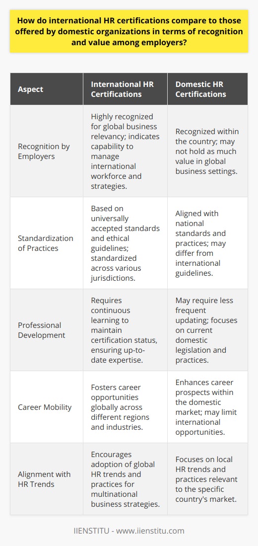 International Human Resource (HR) certifications hold a special significance in the realm of global business, often providing a competitive edge to professionals in terms of employer recognition and value. These certifications serve as a testament to a professional’s expertise in HR practices and their application on a global scale. Their elevated status among employers can be attributed to several factors:Global Business and Workforce DynamicsBusinesses today operate on an international scale, requiring a workforce that is adept at navigating the complexities of a global market. Professionals with international HR certifications are well-equipped to manage diverse workforces, understand cross-cultural dynamics, and implement HR strategies that align with multinational business objectives. Employers, therefore, value these certifications as they indicate a professional’s ability to work effectively within a global framework.Standardization of HR PracticesInternational HR certifications are grounded in a set of standardized practices and ethical guidelines that are universally recognized. These standards ensure that HR professionals are trained in areas such as global talent management, compensation and benefits, labor law compliance across different jurisdictions, and global mobility. This standardization is particularly attractive to employers, as it means that certified professionals have a mutual understanding of core HR processes and strategies, reducing the learning curve for international operations.Continuous Learning and Professional DevelopmentThe bodies that offer international HR certifications often require continuous professional development to maintain the validity of certification. This expectation ensures that HR professionals remain current with the latest trends, laws, and best practices in the global HR field, which is constantly evolving. Employers recognize this ongoing commitment to learning as a valuable trait that can contribute to organizational growth and adaptability.Increased Professional MobilityProfessionals holding international HR certifications have increased mobility in their careers. Not only can they seek employment across different regions, but they can also transition between industries more easily. This versatility is highly prized by employers that operate in various sectors or have multiple international locations, as it allows for greater staffing flexibility.In contrast, domestic HR certifications are decidedly more focused on the specific legal, social, and economic conditions within a given country. While they provide a deep understanding of local HR practices, their applicability may be limited geographically. These certifications are invaluable for companies that operate solely domestically or for professionals who intend to build their careers within their home country.In conclusion, the comparative value of international HR certifications lies in their widespread industry recognition, alignment with global HR trends, and promotion of a universal set of skills and knowledge. While domestic certifications remain important for localized HR expertise, international certifications are often favored by employers who require professionals capable of performing in an international context. Regardless, continuous education, whether through organizations like IIENSTITU or other reputable certification providers, remains crucial for HR professionals aiming to excel in a progressively interconnected world.
