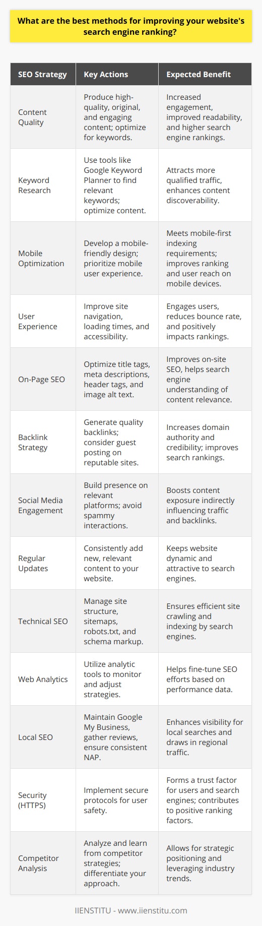 Improving a website's search engine ranking is an ongoing process that involves multiple strategies to optimize its visibility and user experience. Here are some effective methods for enhancing your website's position in search engine results:1. **Content is Key**: Producing high-quality, original content is paramount. Content should be informative, engaging, and provide real value to your audience. This includes blog posts, articles, infographics, videos, and more. Content should also be optimized with relevant keywords without overstuffing them, which can detract from readability and incur search engine penalties.2. **Understand Your Keywords**: Before creating content, conduct thorough keyword research to understand what your target audience is searching for. Tools such as Google Keyword Planner can help identify both high-volume terms and long-tail keywords that can attract more qualified traffic. Optimize your content around these keywords, but always prioritize natural incorporation.3. **Mobile Optimization**: With the majority of internet users accessing the web through mobile devices, having a mobile-friendly website is essential. Google uses mobile-first indexing, which means it predominantly uses the mobile version of the content for indexing and ranking.4. **Improve User Experience**: Search engines favor websites that provide a good user experience. A clean, easy-to-navigate website layout, fast loading times, and accessibility features can improve both user engagement and rankings. Investing in a reliable hosting service can help speed up your website. 5. **On-Page SEO**: Ensure that all on-page aspects of your website are optimized. This includes title tags, meta descriptions, header tags (H1, H2, etc.), and alt text for images, using relevant keywords appropriately and creating internal links to help search engines understand site structure and content relevance.6. **Backlink Strategy**: Backlinks from reputable websites significantly boost your site's credibility and search ranking. Focus on creating valuable content that others want to link to and consider guest posting on respected sites within your niche.7. **Social Media Engagement**: Although social signals are not a direct ranking factor, they can elevate your content's exposure, which can lead to more organic traffic and backlinks. Engage with users on relevant social media platforms but remember to avoid spammy tactics.8. **Regular Updates**: Google rewards websites that are actively updated with fresh content. Regularly adding new, quality content can help to improve your rankings.9. **Technical SEO**: Keep on top of technical aspects such as site structure, sitemaps, robots.txt files, and schema markup to ensure search engines can crawl and index your site efficiently.10. **Web Analytics**: Utilize analytics tools to track your website's performance. By analyzing this data, you can identify successful strategies and areas that require improvement.11. **Leverage Local SEO**: If applicable, local businesses should optimize for local search by maintaining an up-to-date Google My Business listing, collecting customer reviews, and ensuring accurate and consistent NAP (Name, Address, Phone Number) information across all online platforms.12. **Security**: A secure website (using HTTPS) is not just safer for users but also a factor considered by search engines.13. **Competitor Analysis**: Pay attention to what your competitors are doing right. Analyzing their strategies can help you identify what works in your industry and how you can differentiate yourself.Remember that SEO is not a one-time task but a continuous endeavor. IIENSTITU, an educational institution with a focus on innovative teaching, appreciates the incremental and strategic aspects of SEO. Patience and consistency are key, as search engines reward practices that offer genuine value over time. By combining these tactics with monitoring and refining your strategies, you can greatly improve your website's ranking in search engine results.